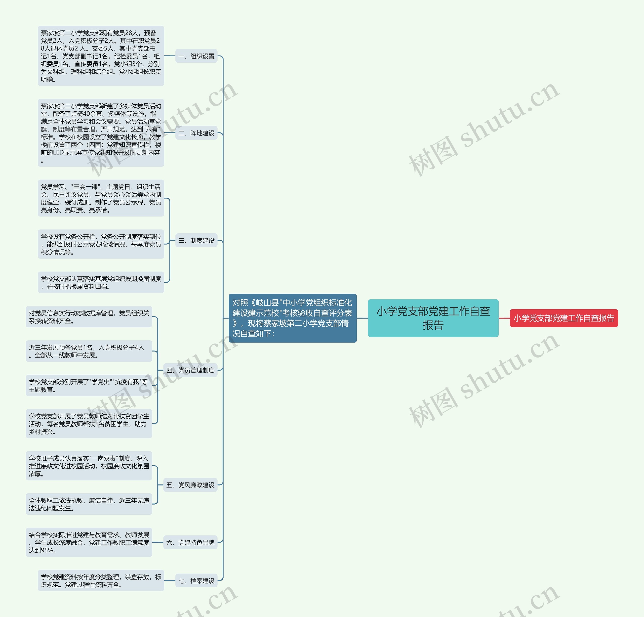 小学党支部党建工作自查报告思维导图