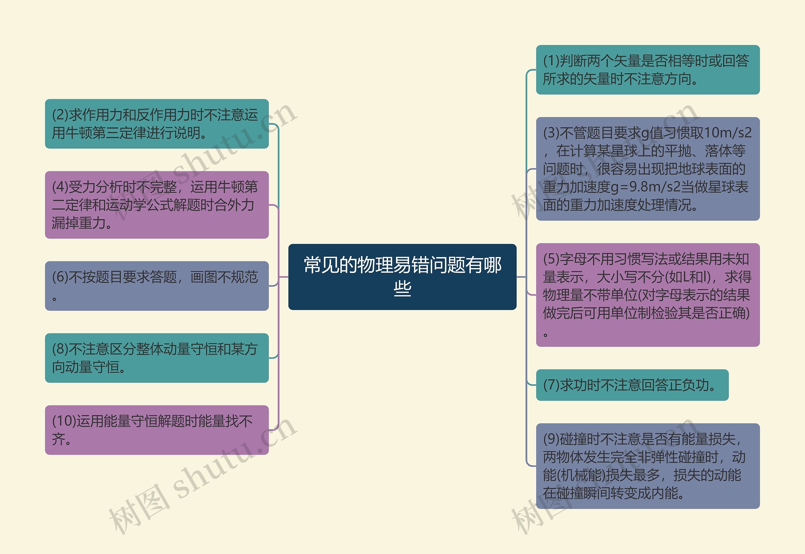 常见的物理易错问题有哪些思维导图