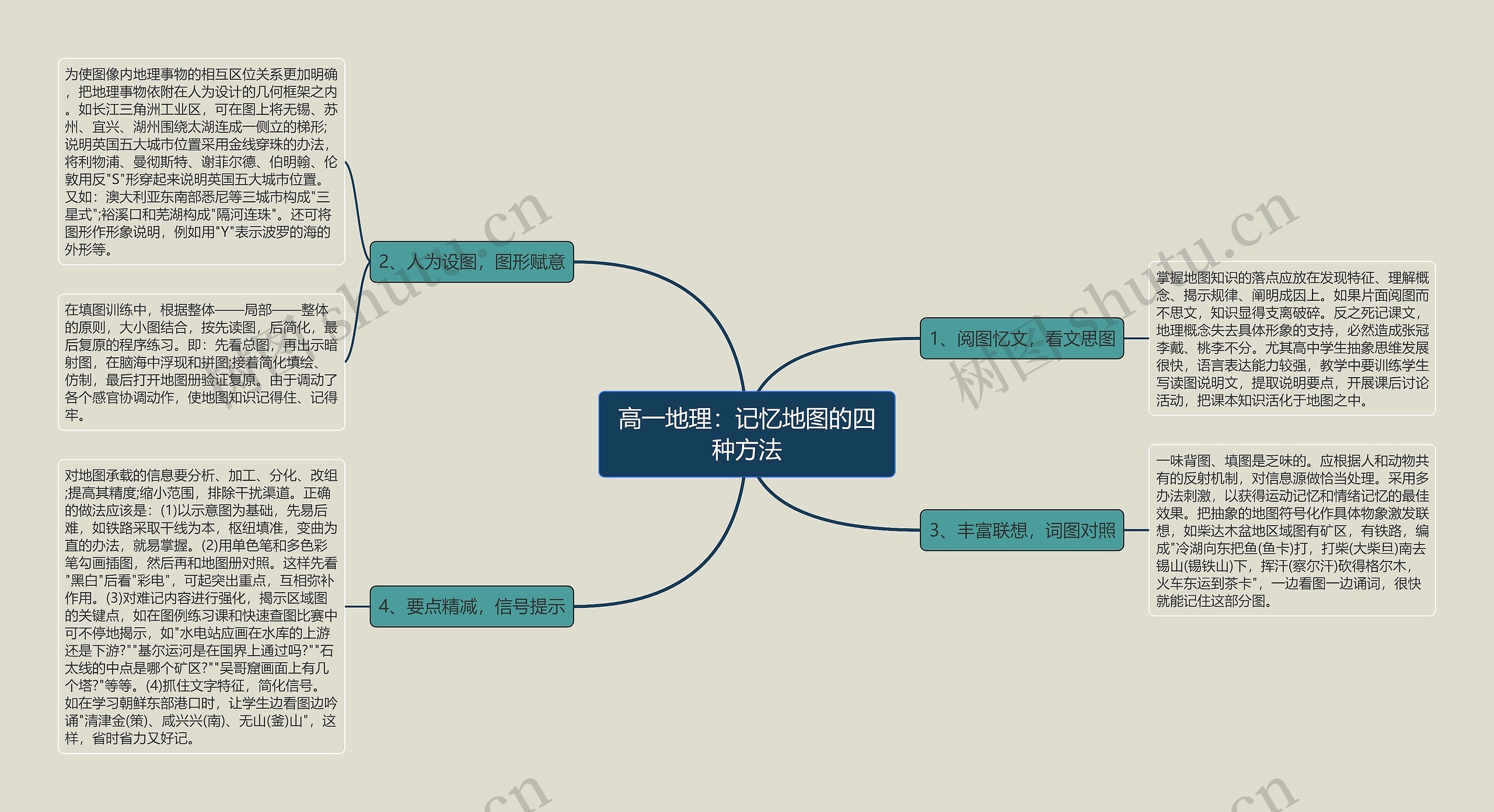 高一地理：记忆地图的四种方法思维导图