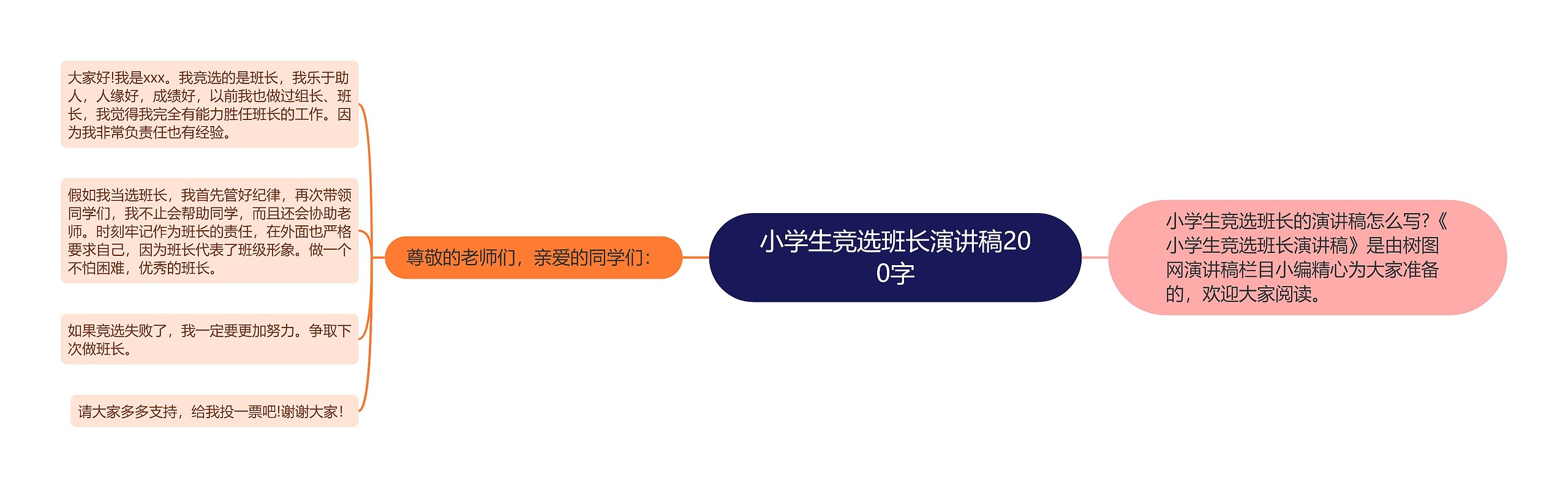 小学生竞选班长演讲稿200字思维导图