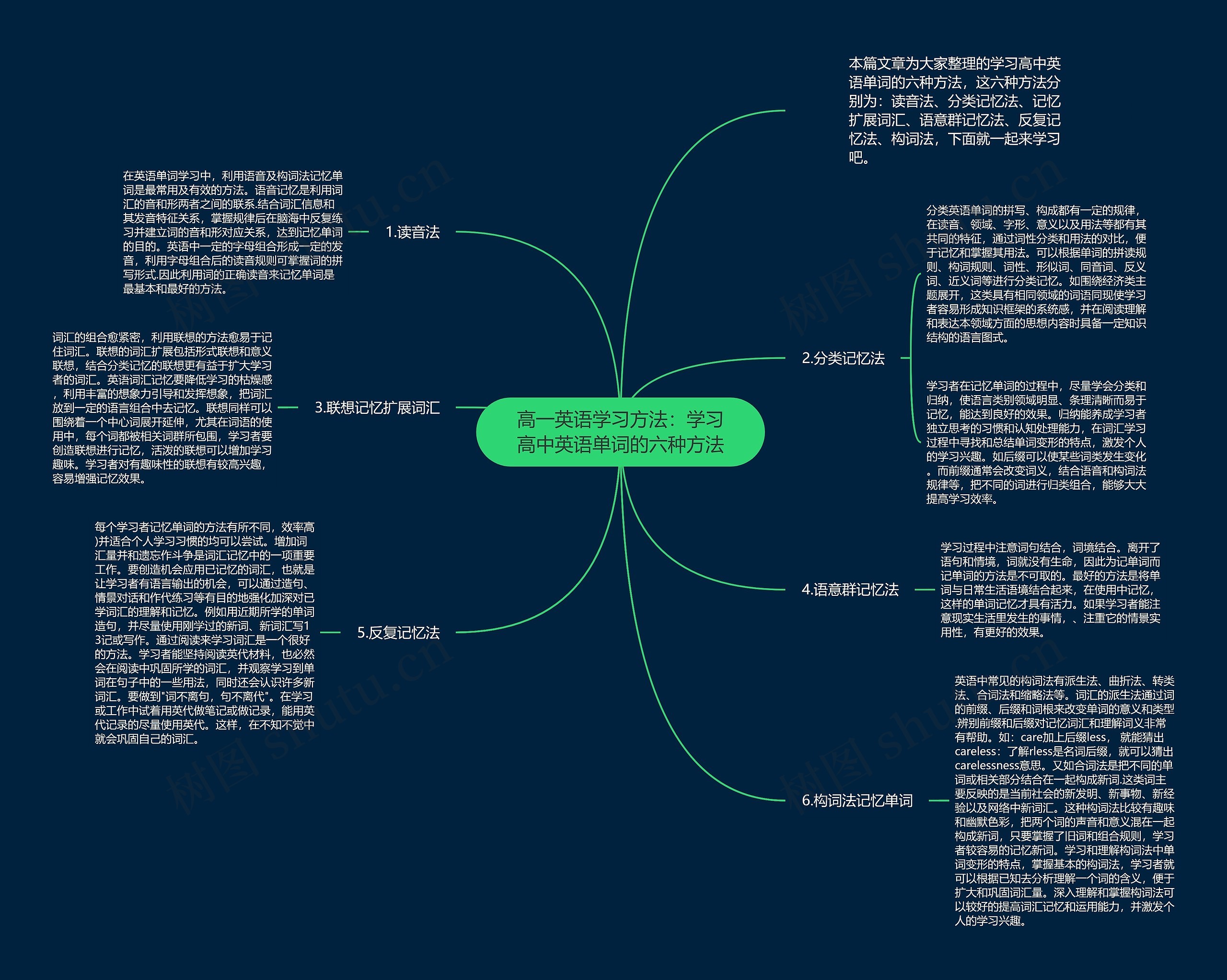 高一英语学习方法：学习高中英语单词的六种方法思维导图