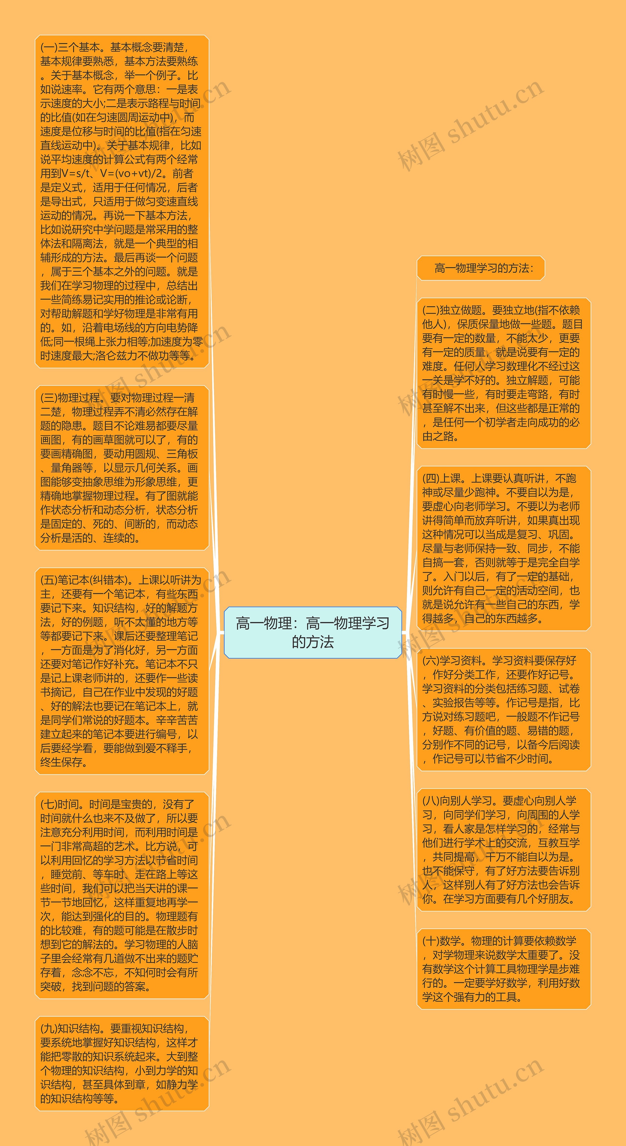 高一物理：高一物理学习的方法思维导图