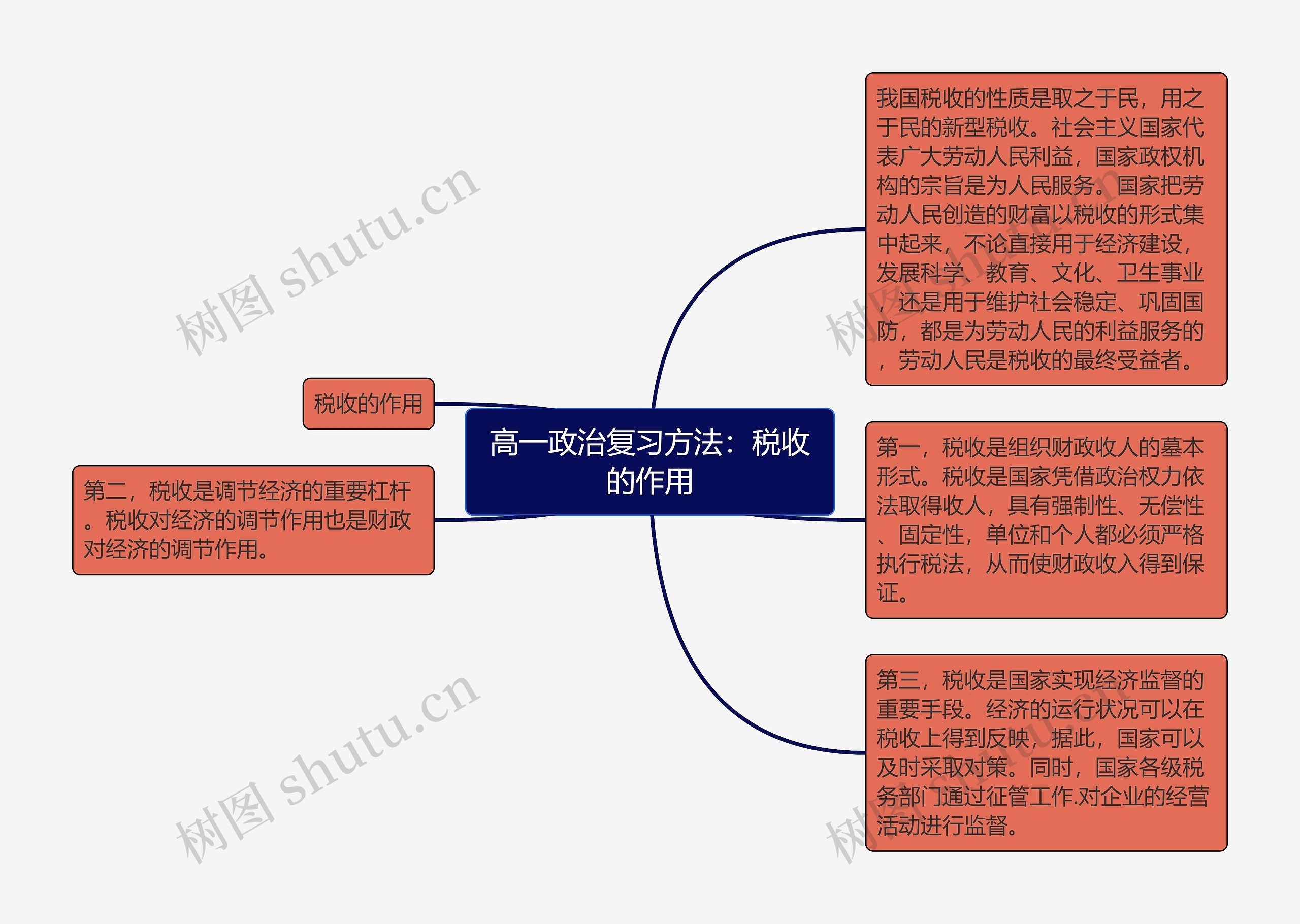 高一政治复习方法：税收的作用思维导图