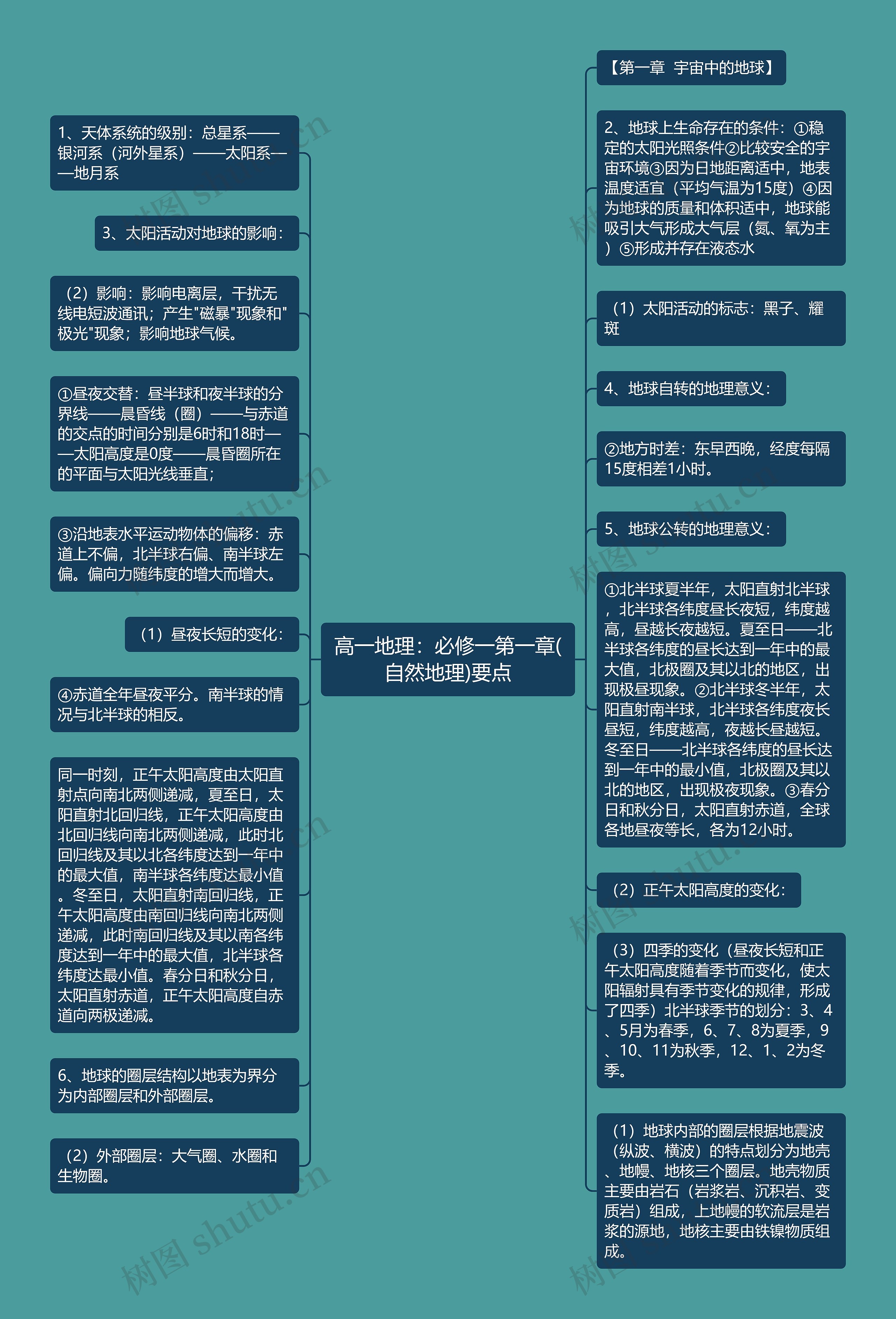 地理第1单元思维导图图片