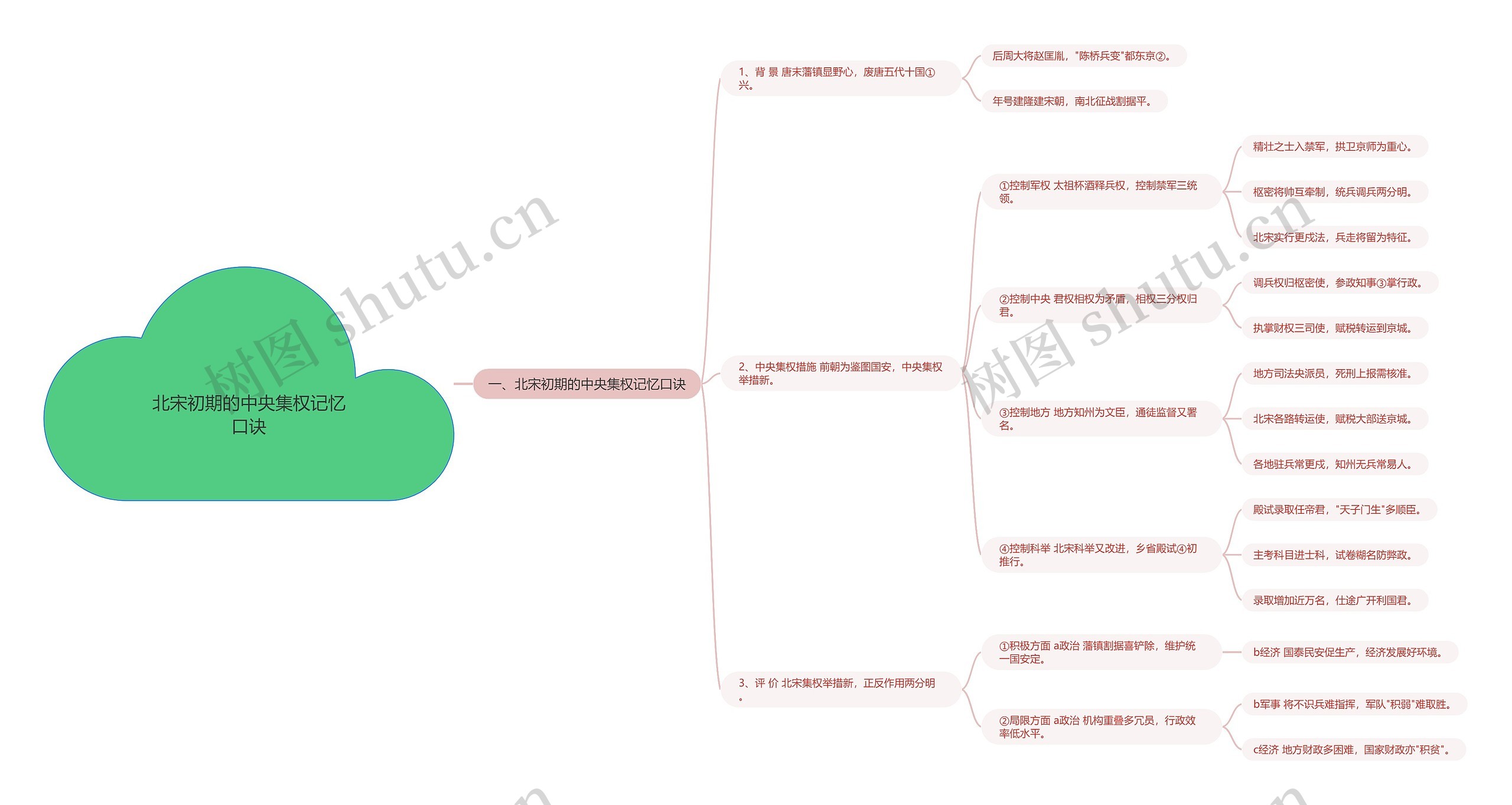 北宋初期的中央集权记忆口诀思维导图