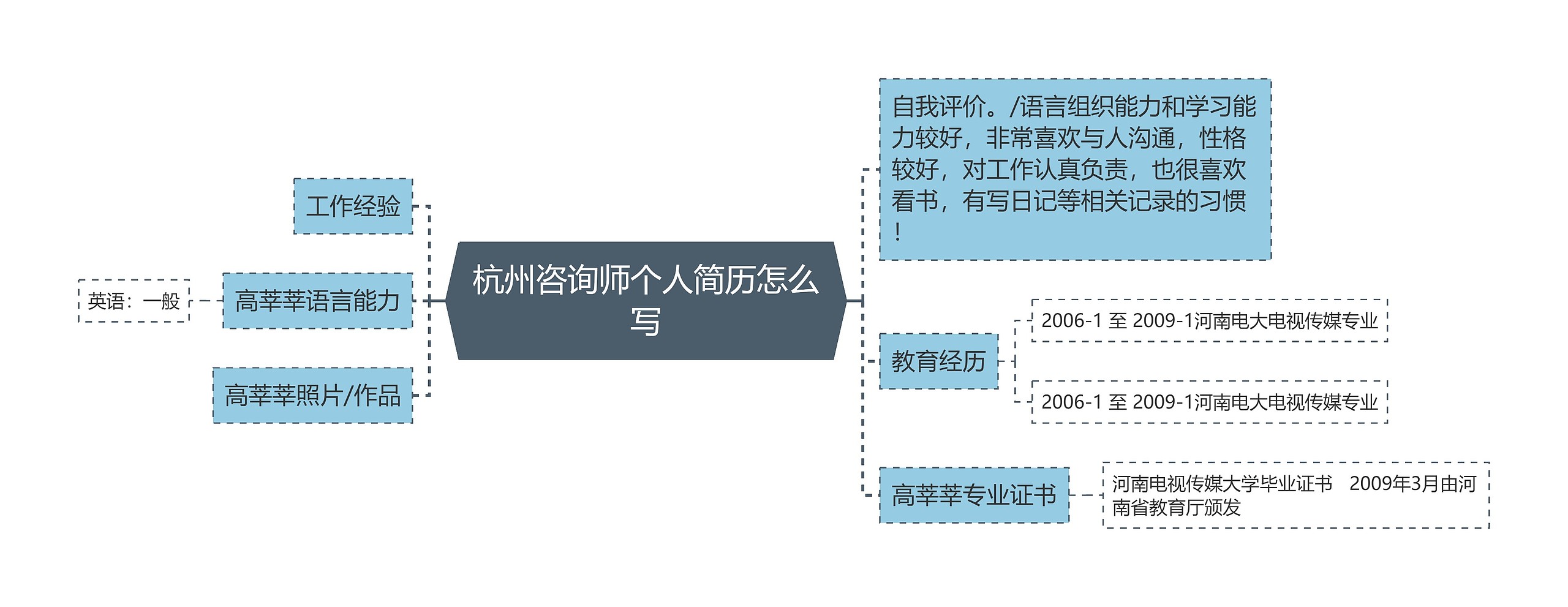 杭州咨询师个人简历怎么写思维导图