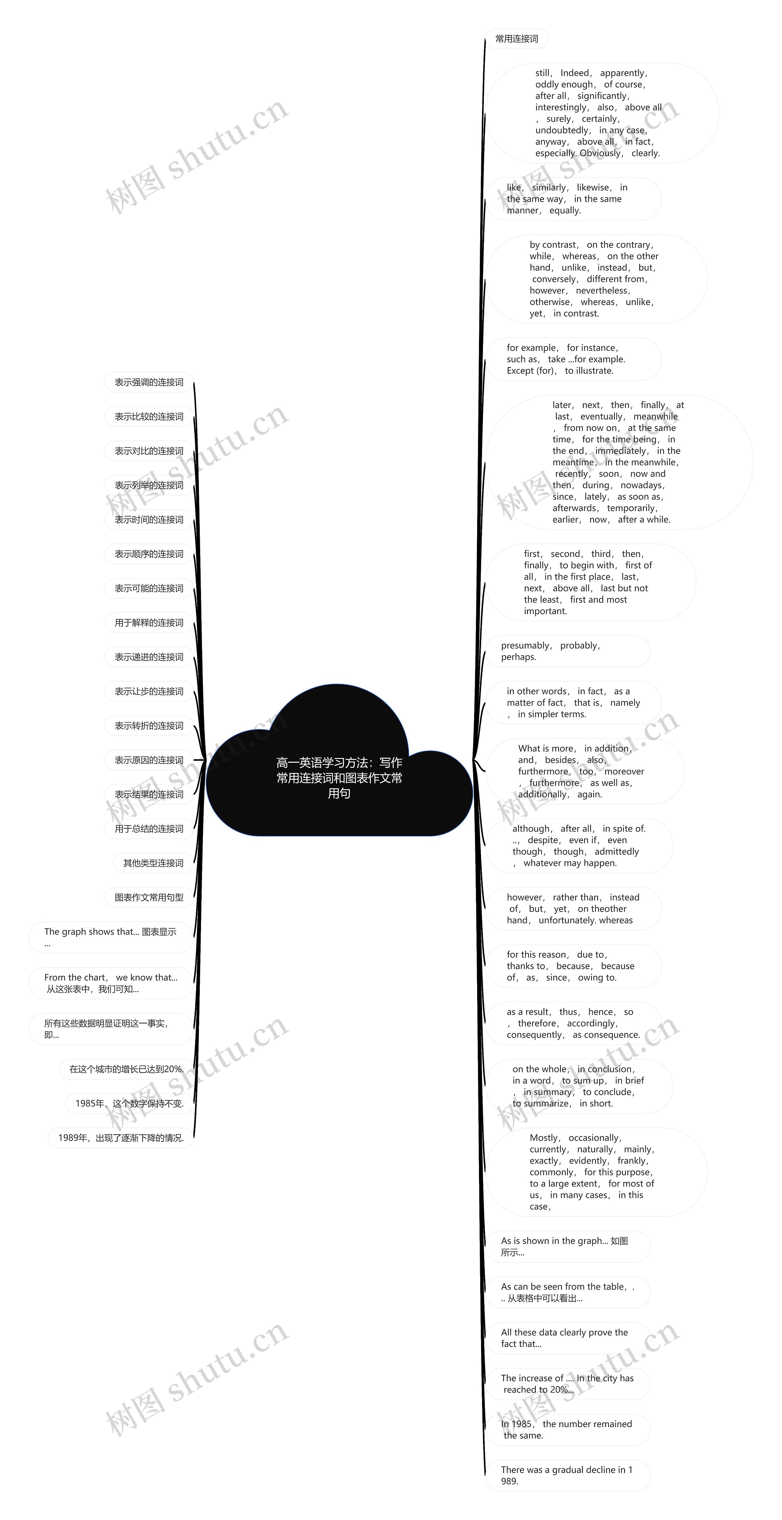 高一英语学习方法：写作常用连接词和图表作文常用句思维导图