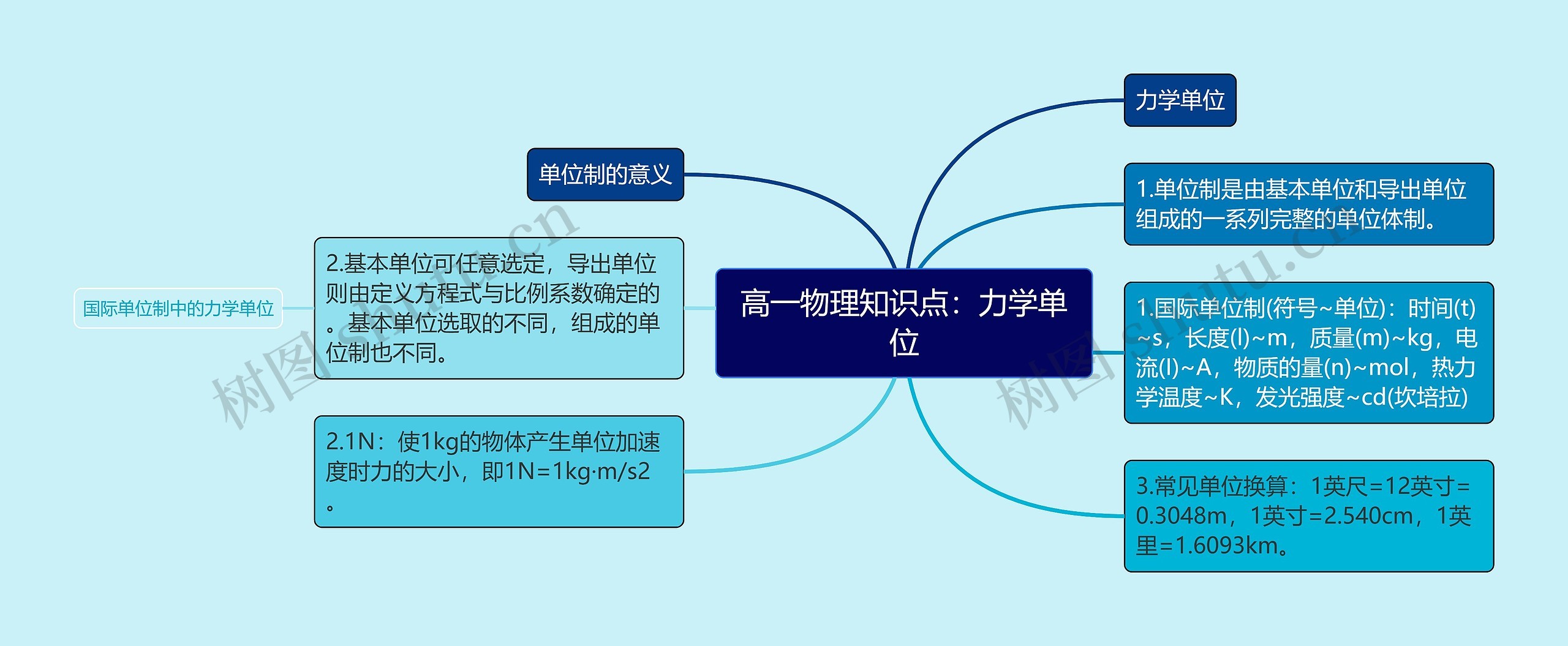 高一物理知识点：力学单位思维导图