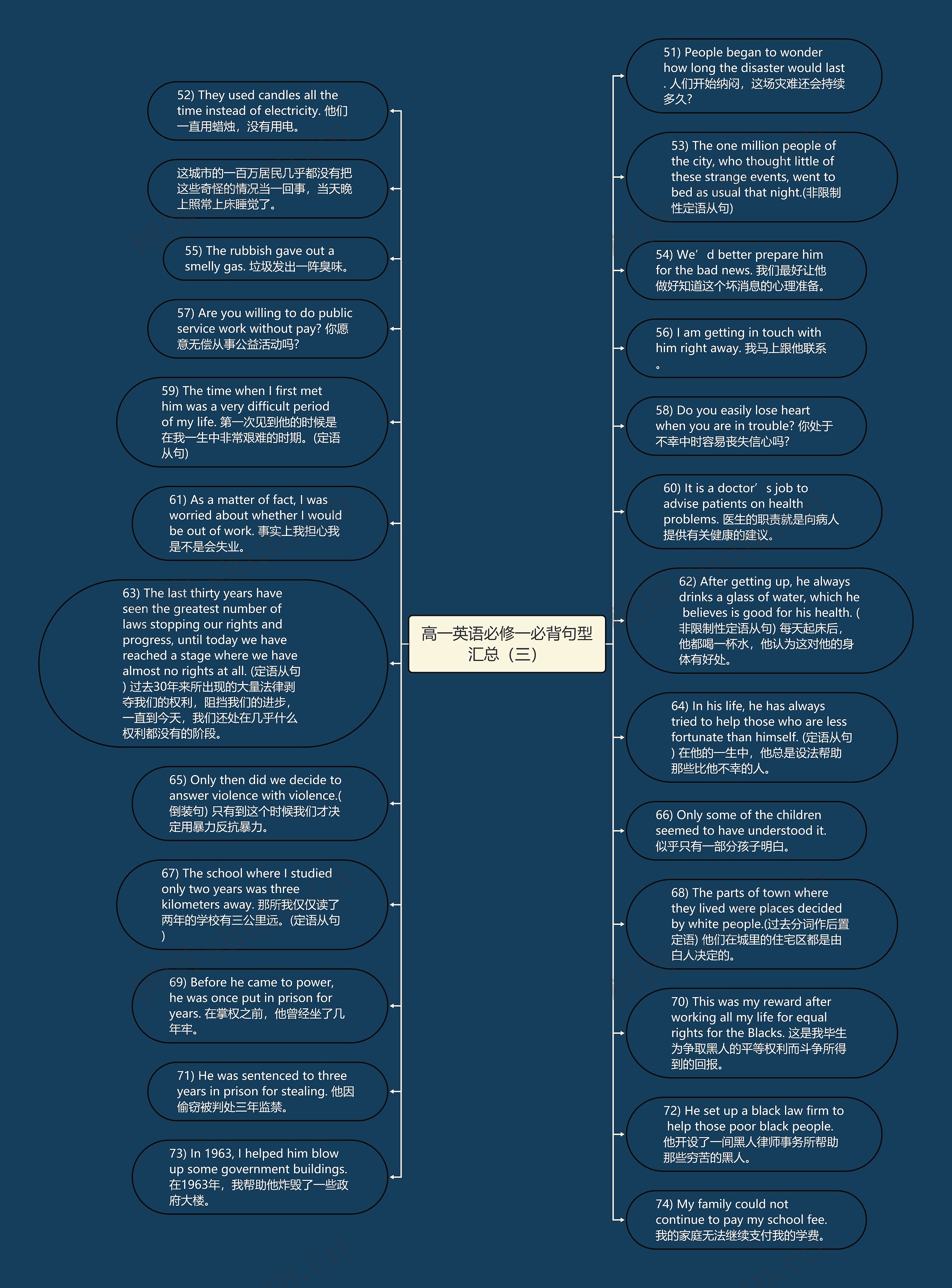 高一英语必修一必背句型汇总（三）思维导图