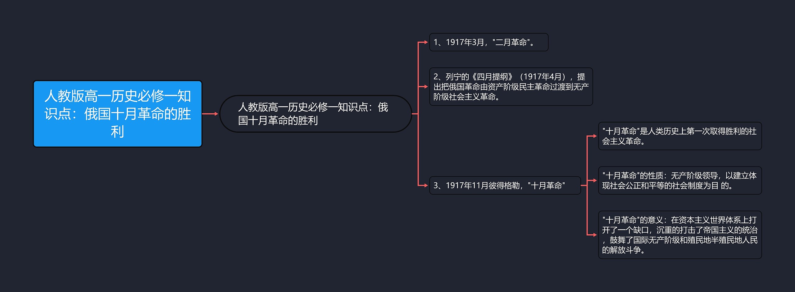 人教版高一历史必修一知识点：俄国十月革命的胜利思维导图