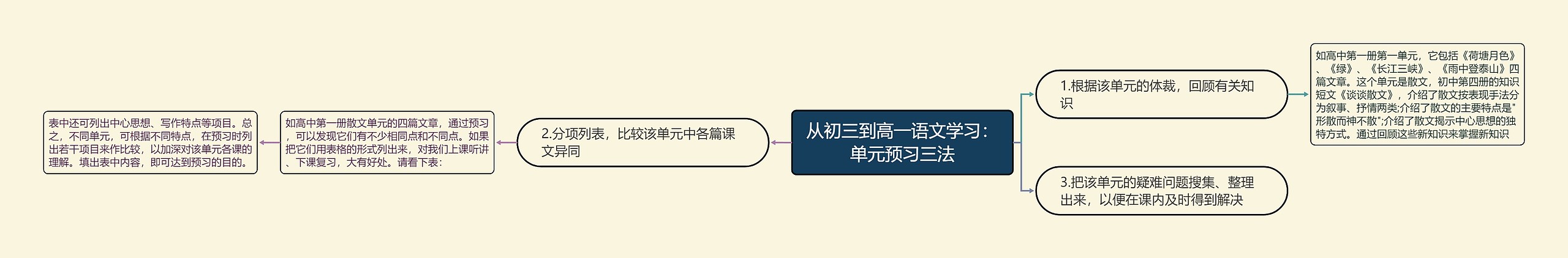 从初三到高一语文学习：单元预习三法