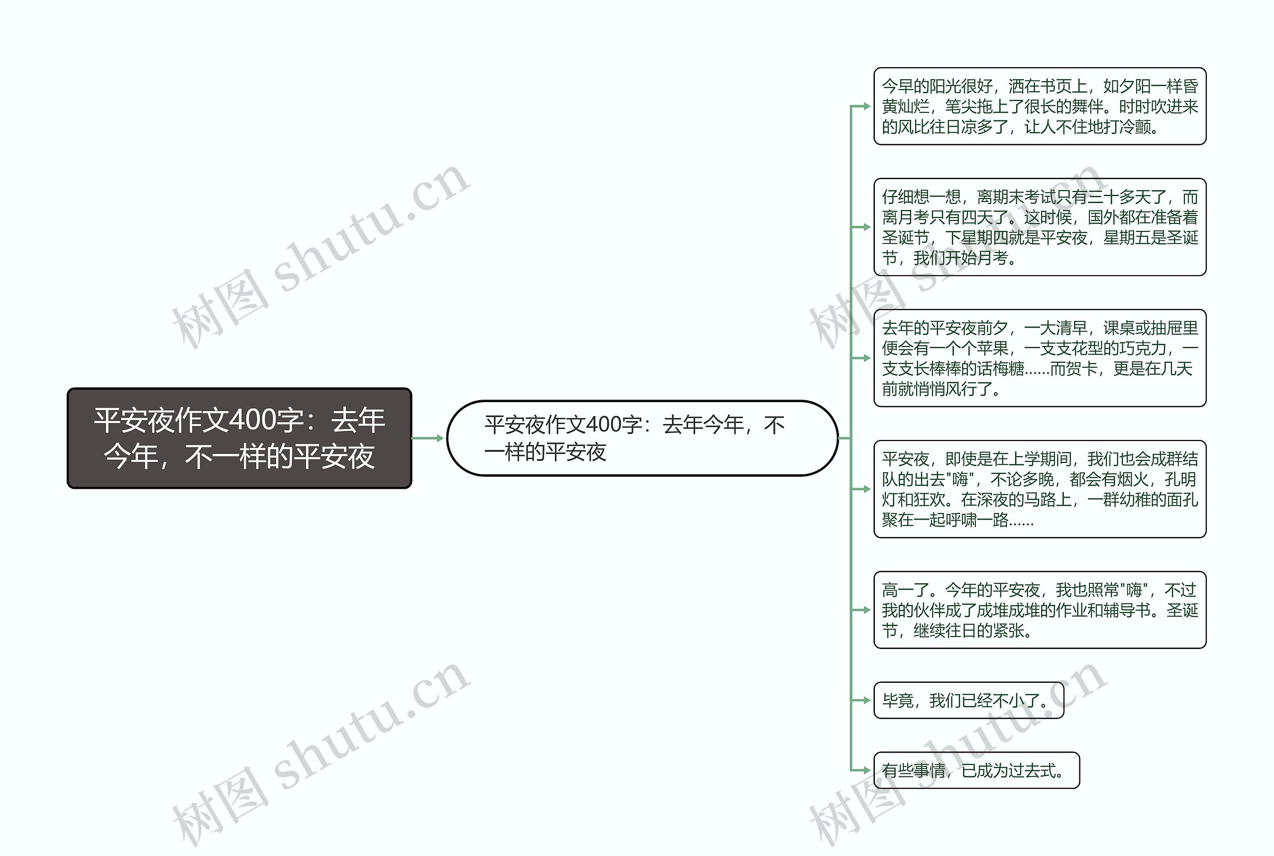 平安夜作文400字：去年今年，不一样的平安夜思维导图