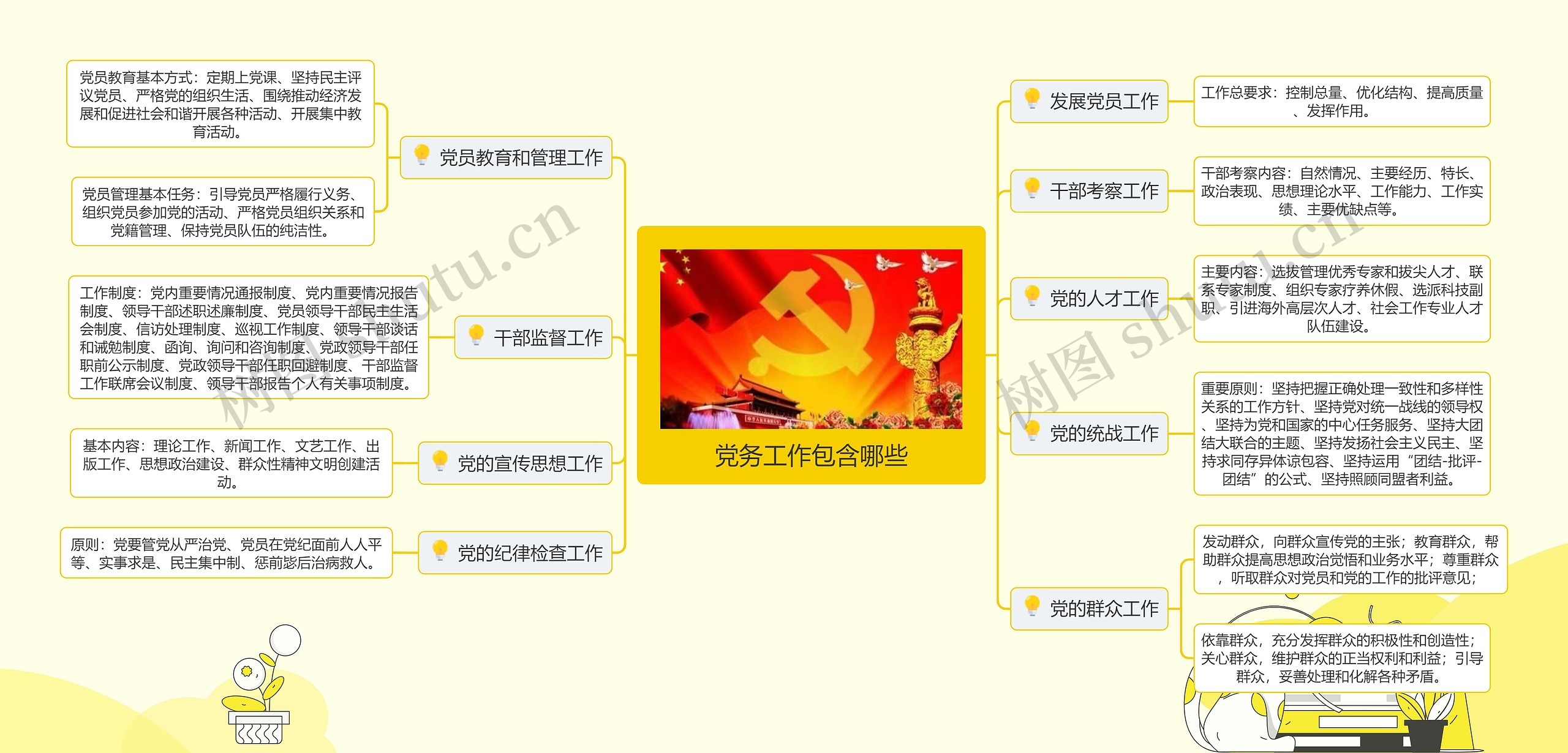 党务工作包含哪些思维导图