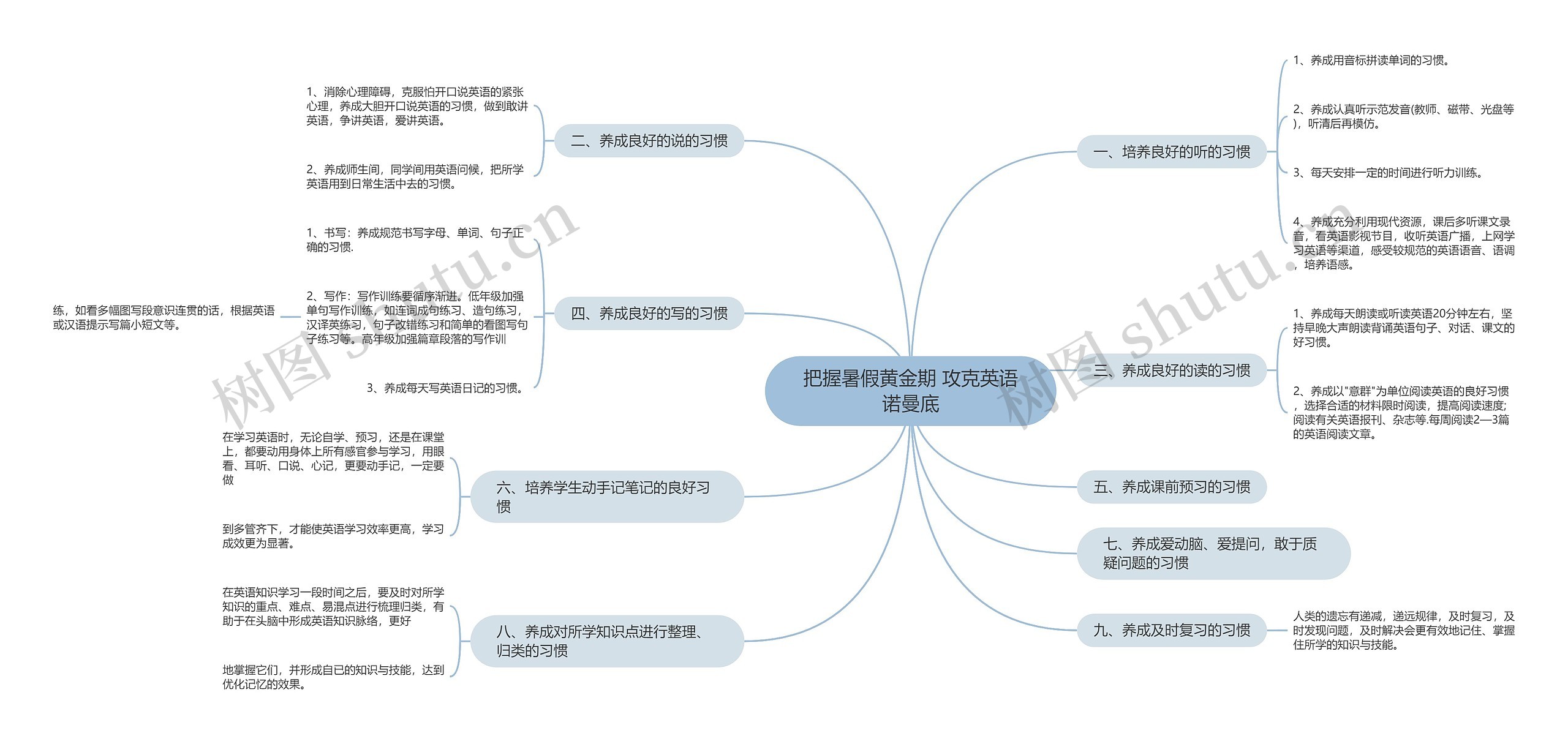 把握暑假黄金期 攻克英语诺曼底思维导图