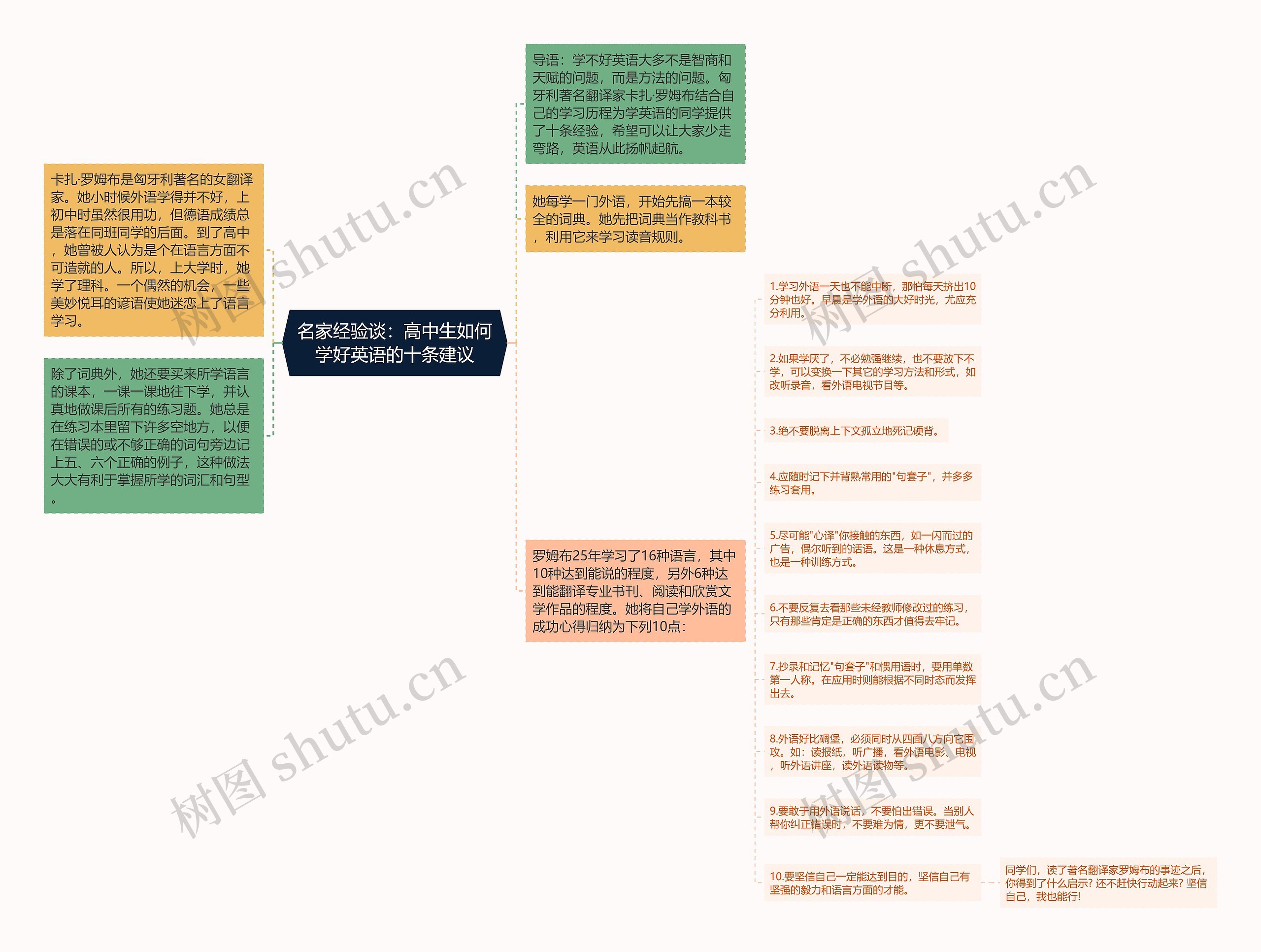 名家经验谈：高中生如何学好英语的十条建议思维导图