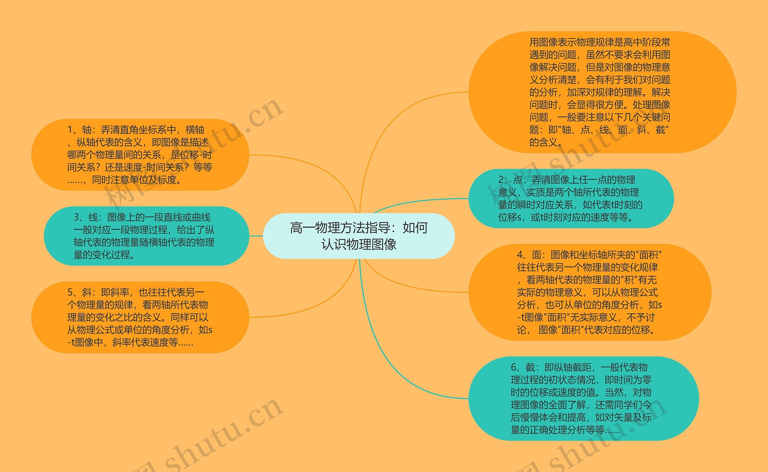 高一物理方法指导：如何认识物理图像思维导图