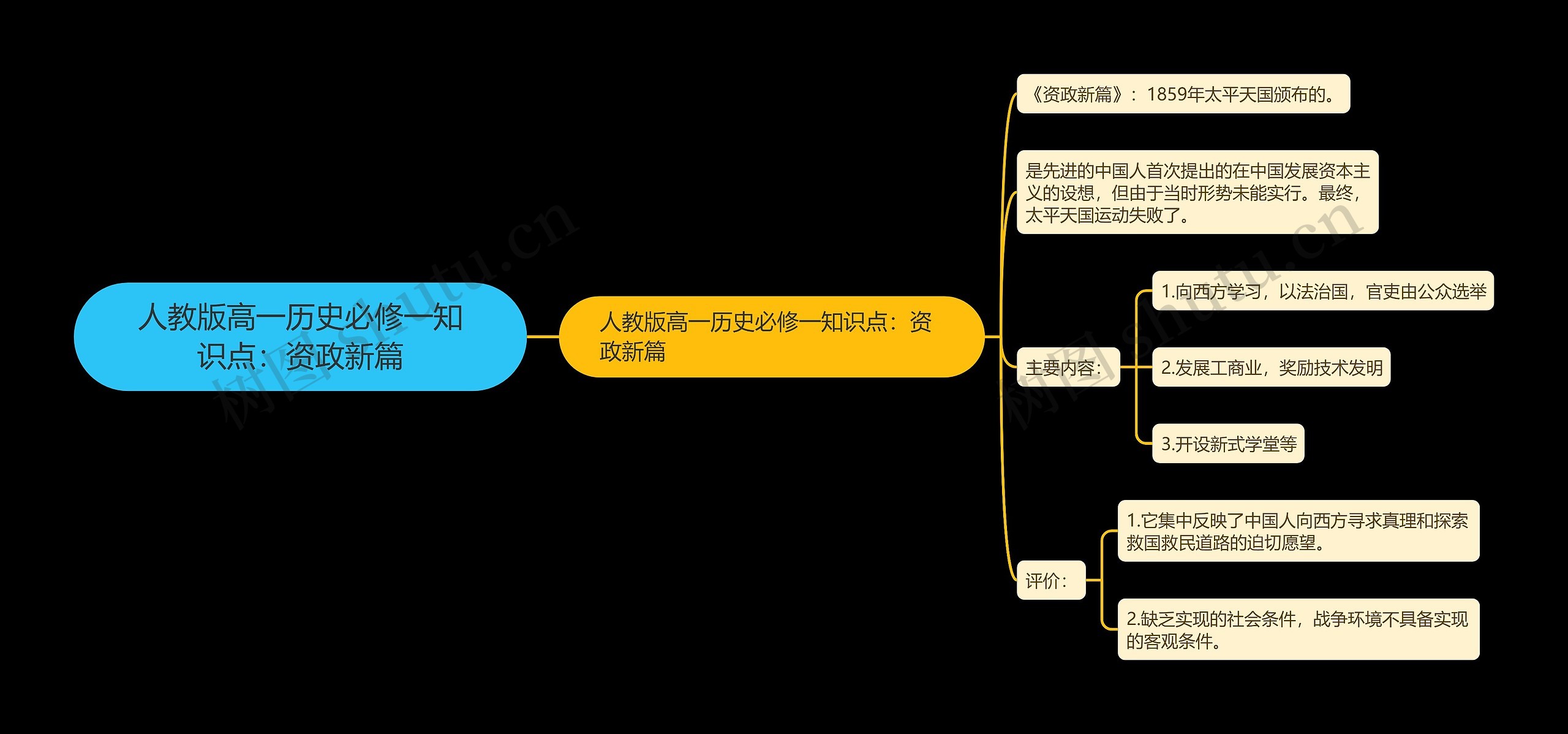 人教版高一历史必修一知识点：资政新篇思维导图