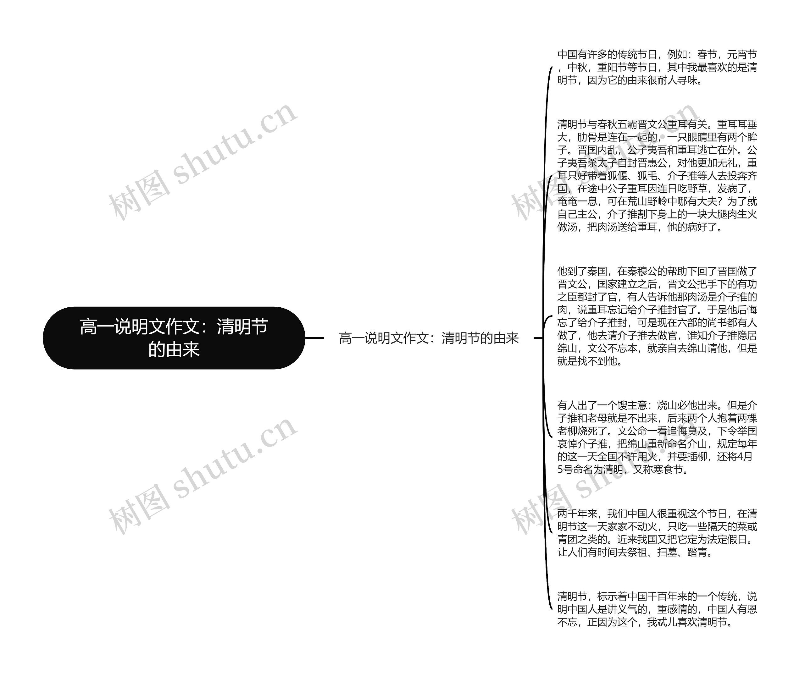 高一说明文作文：清明节的由来思维导图