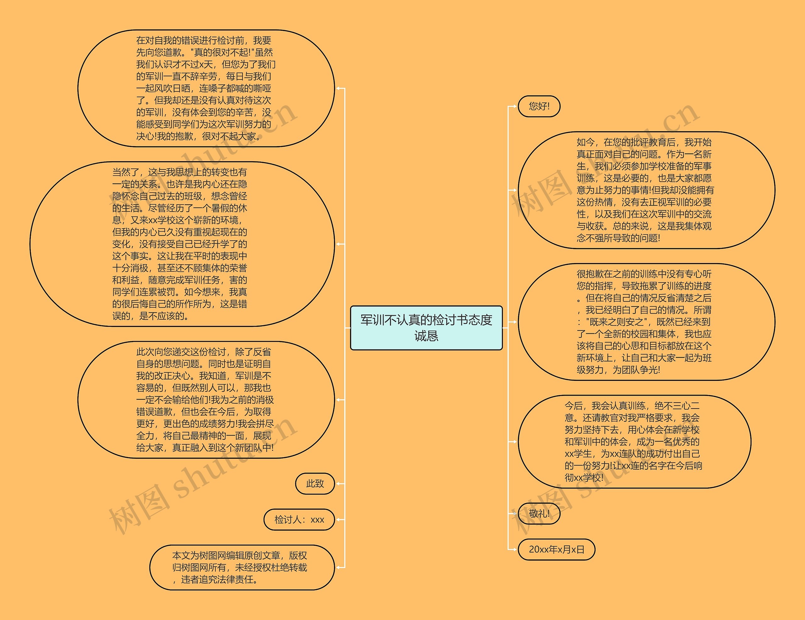 军训不认真的检讨书态度诚恳思维导图