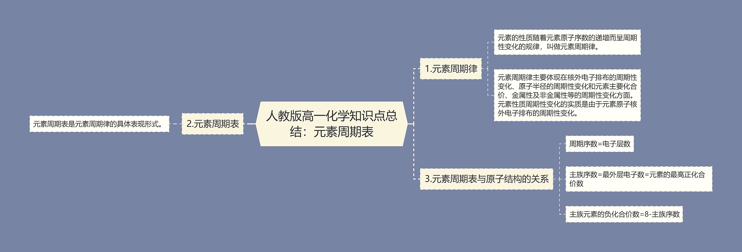 人教版高一化学知识点总结：元素周期表