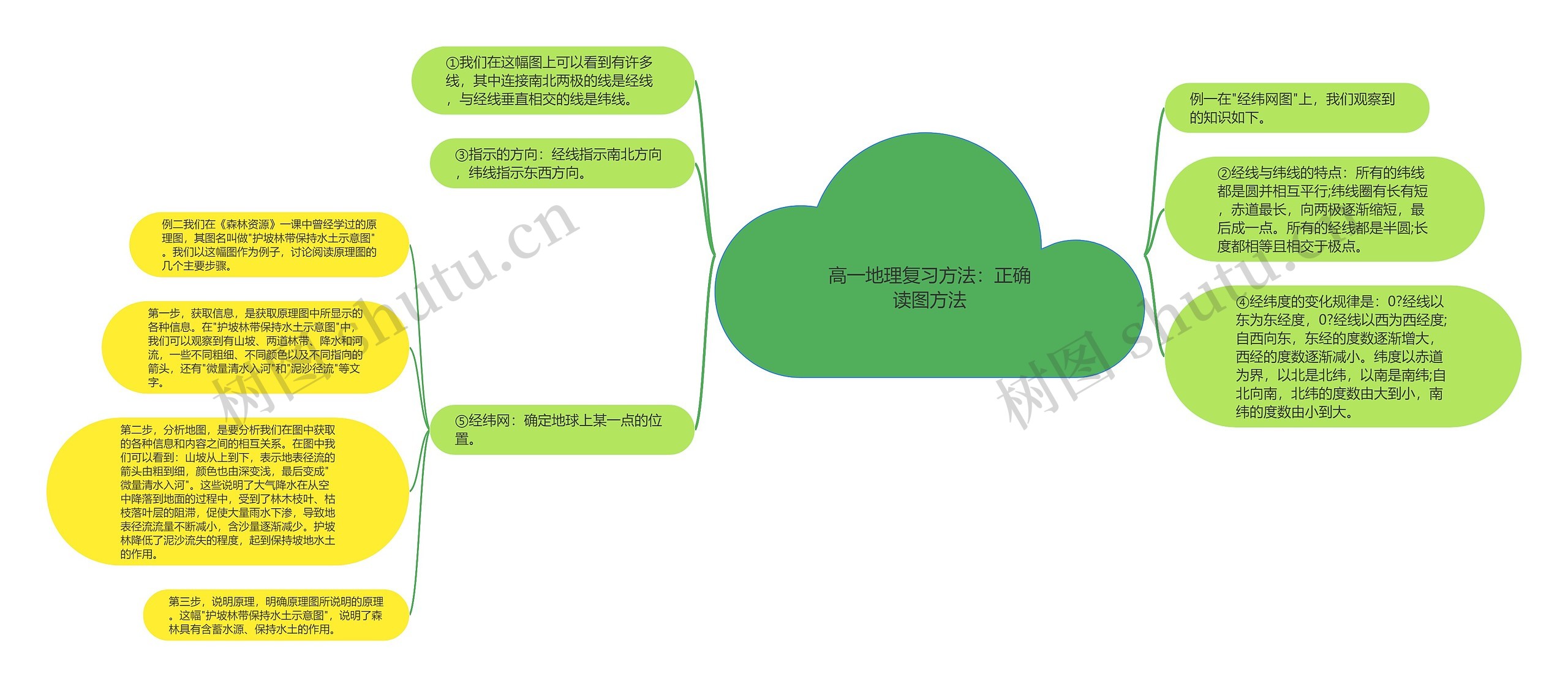 高一地理复习方法：正确读图方法思维导图