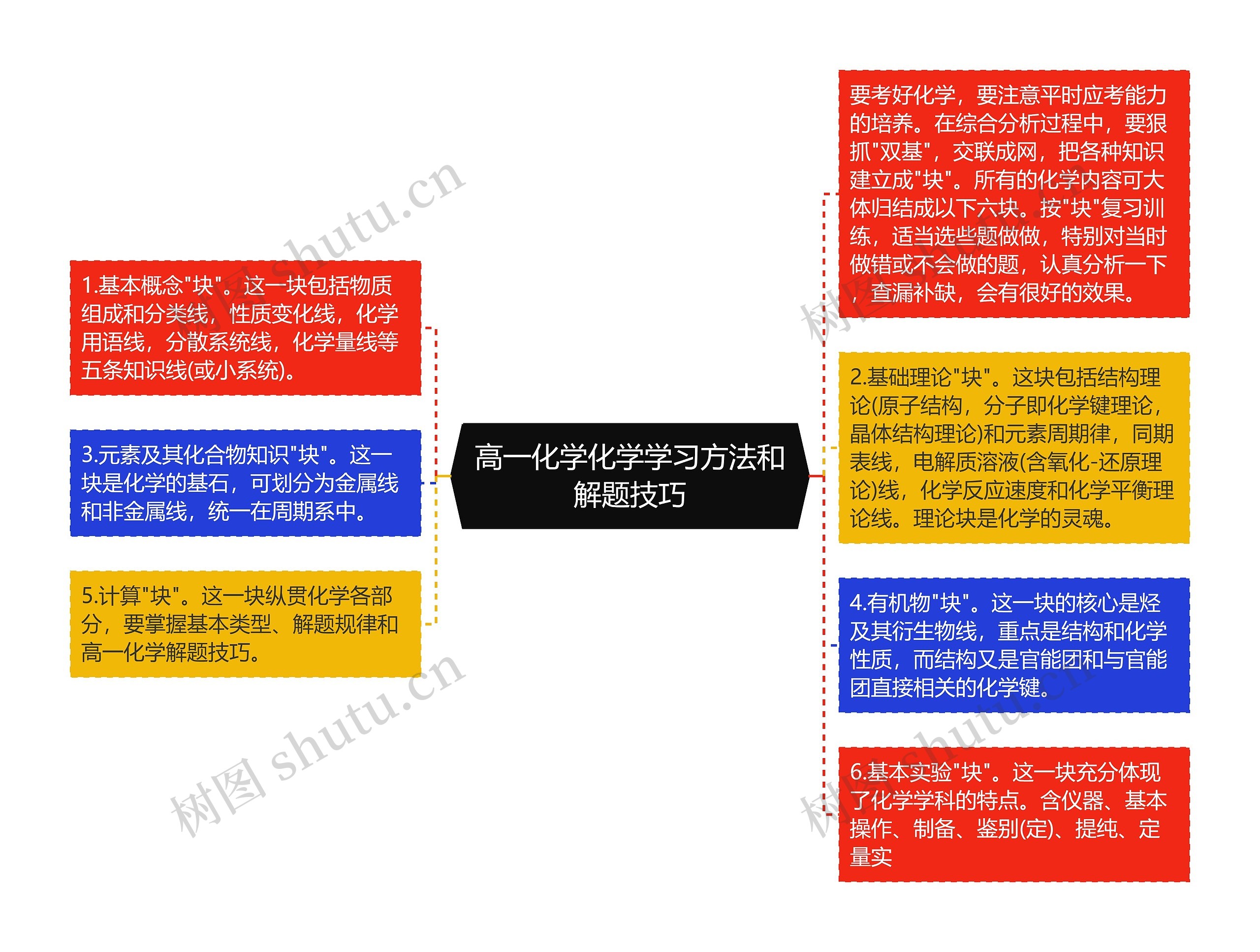 高一化学化学学习方法和解题技巧