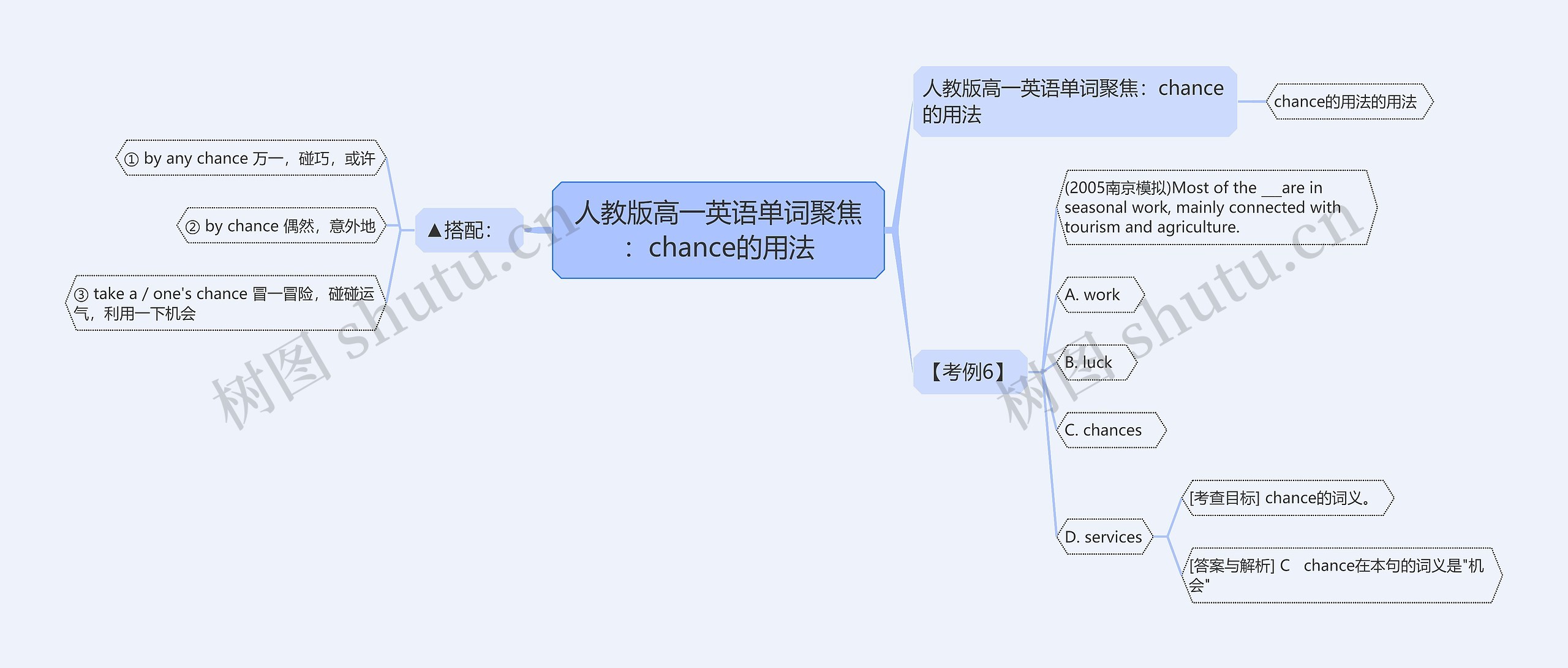 人教版高一英语单词聚焦：chance的用法思维导图