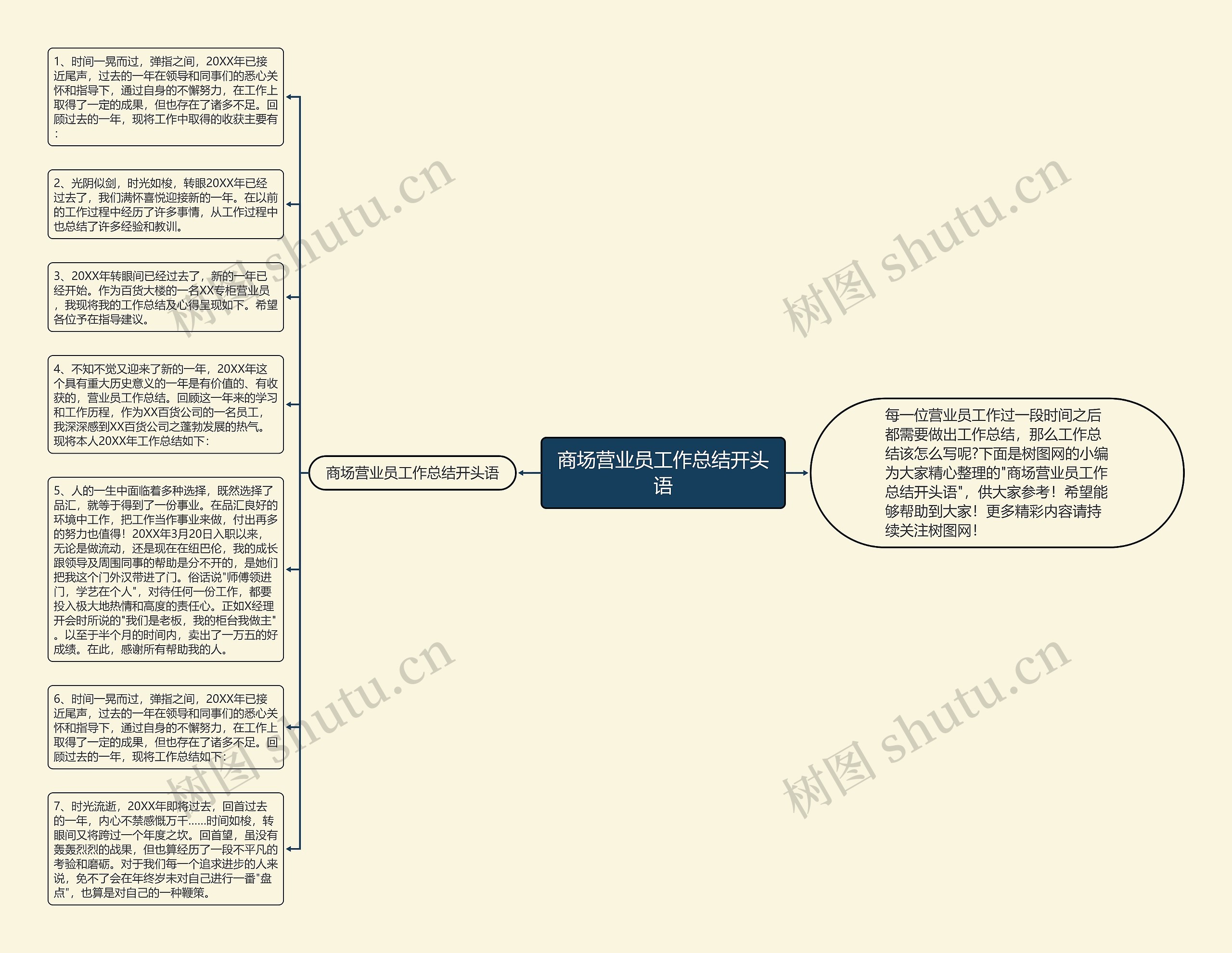 商场营业员工作总结开头语思维导图