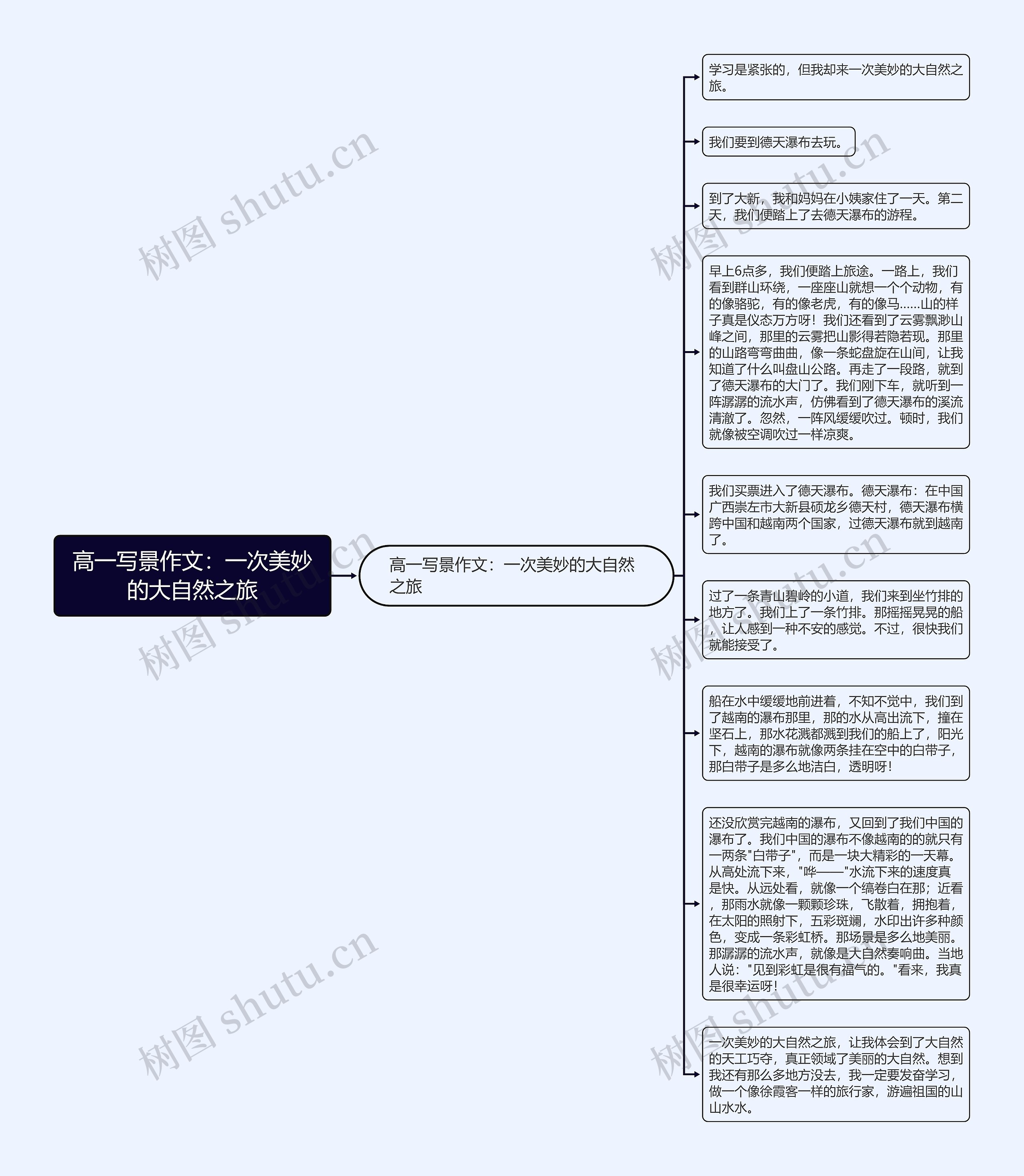 高一写景作文：一次美妙的大自然之旅思维导图