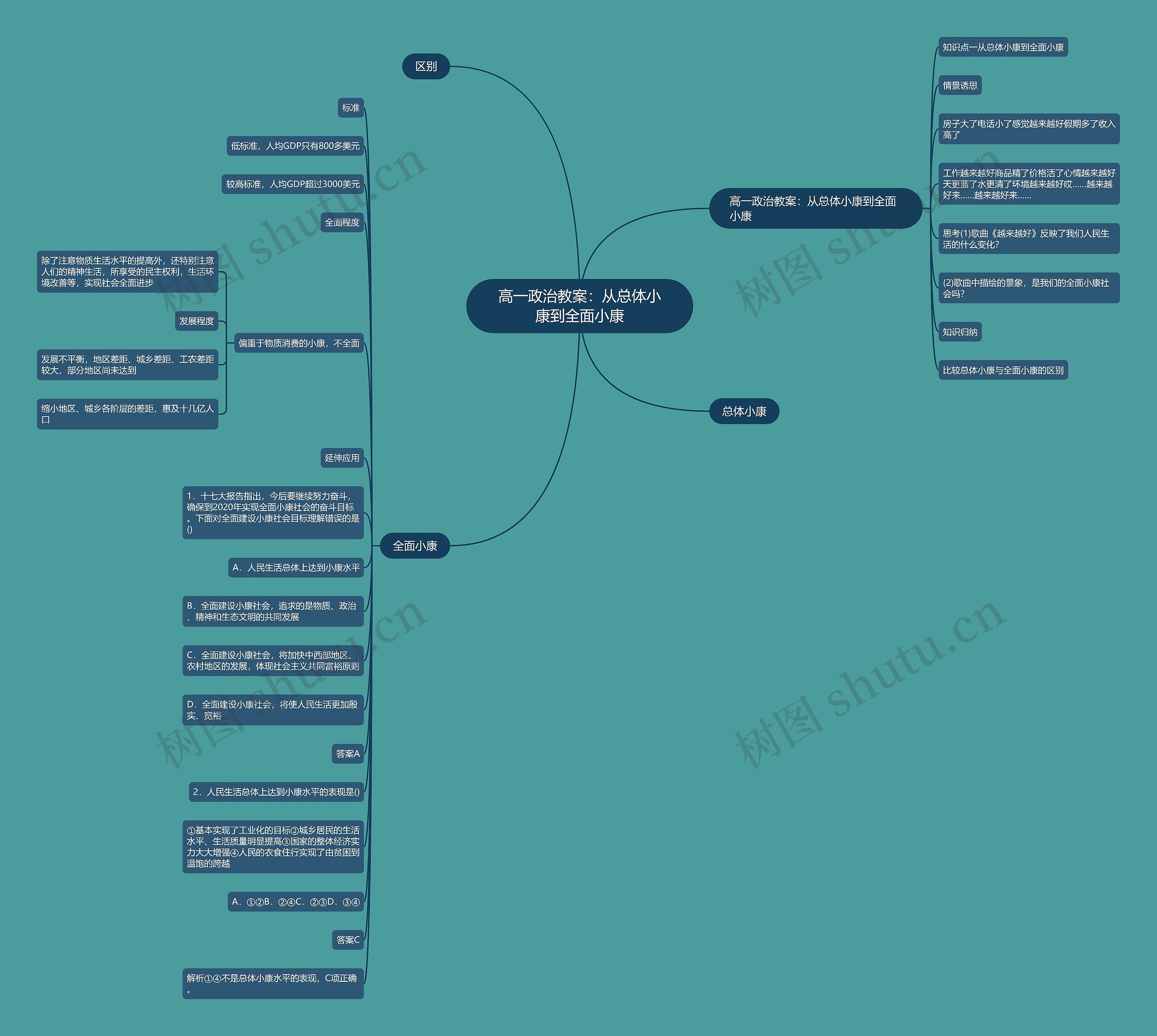 高一政治教案：从总体小康到全面小康思维导图