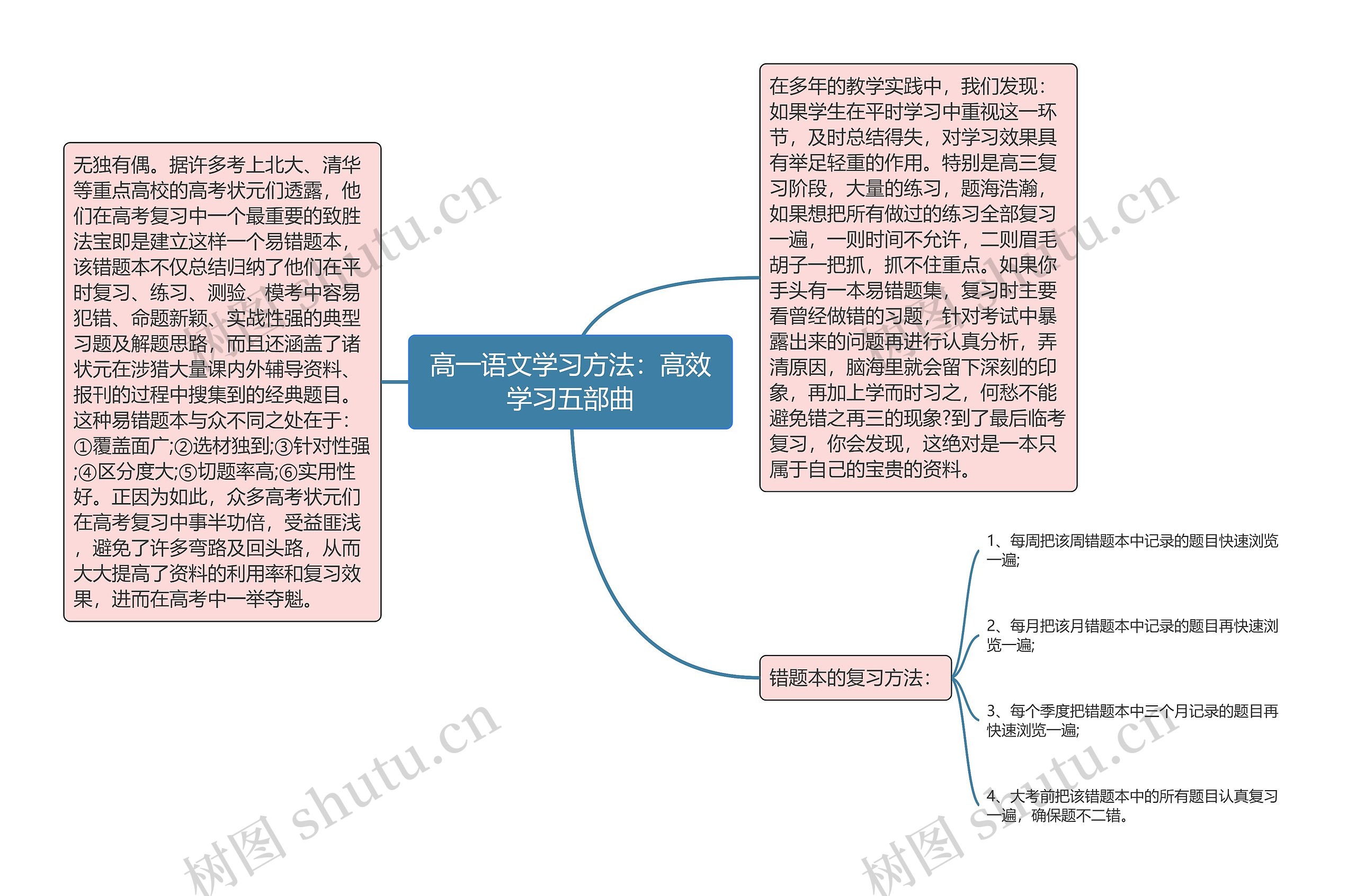 高一语文学习方法：高效学习五部曲