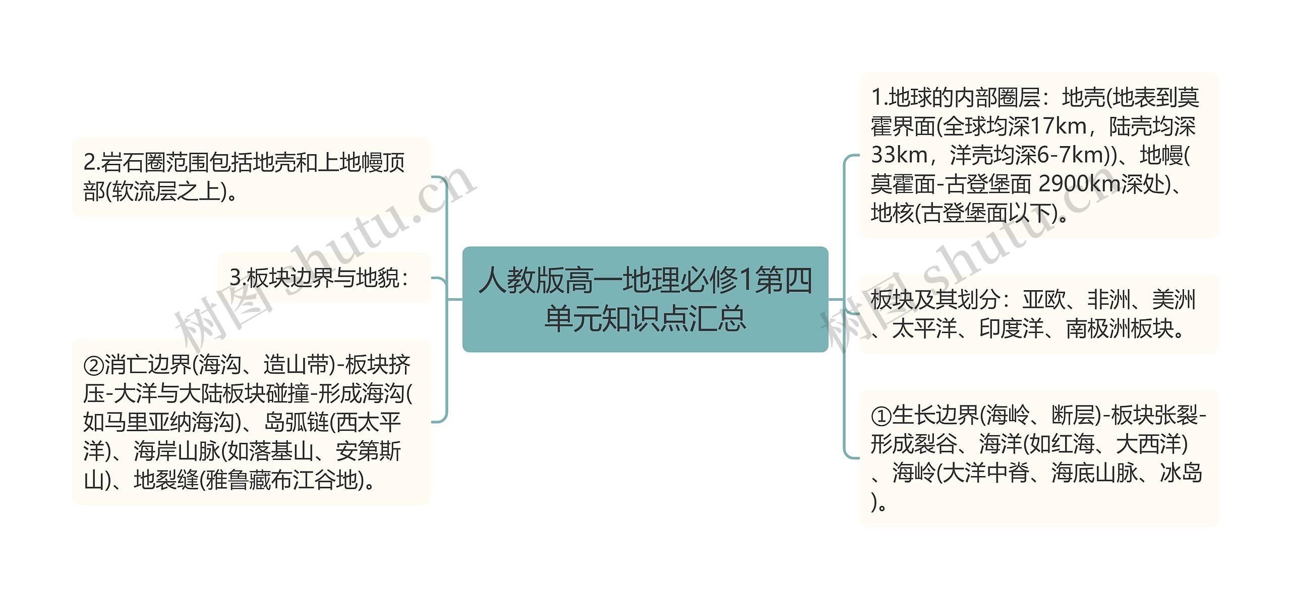 人教版高一地理必修1第四单元知识点汇总思维导图