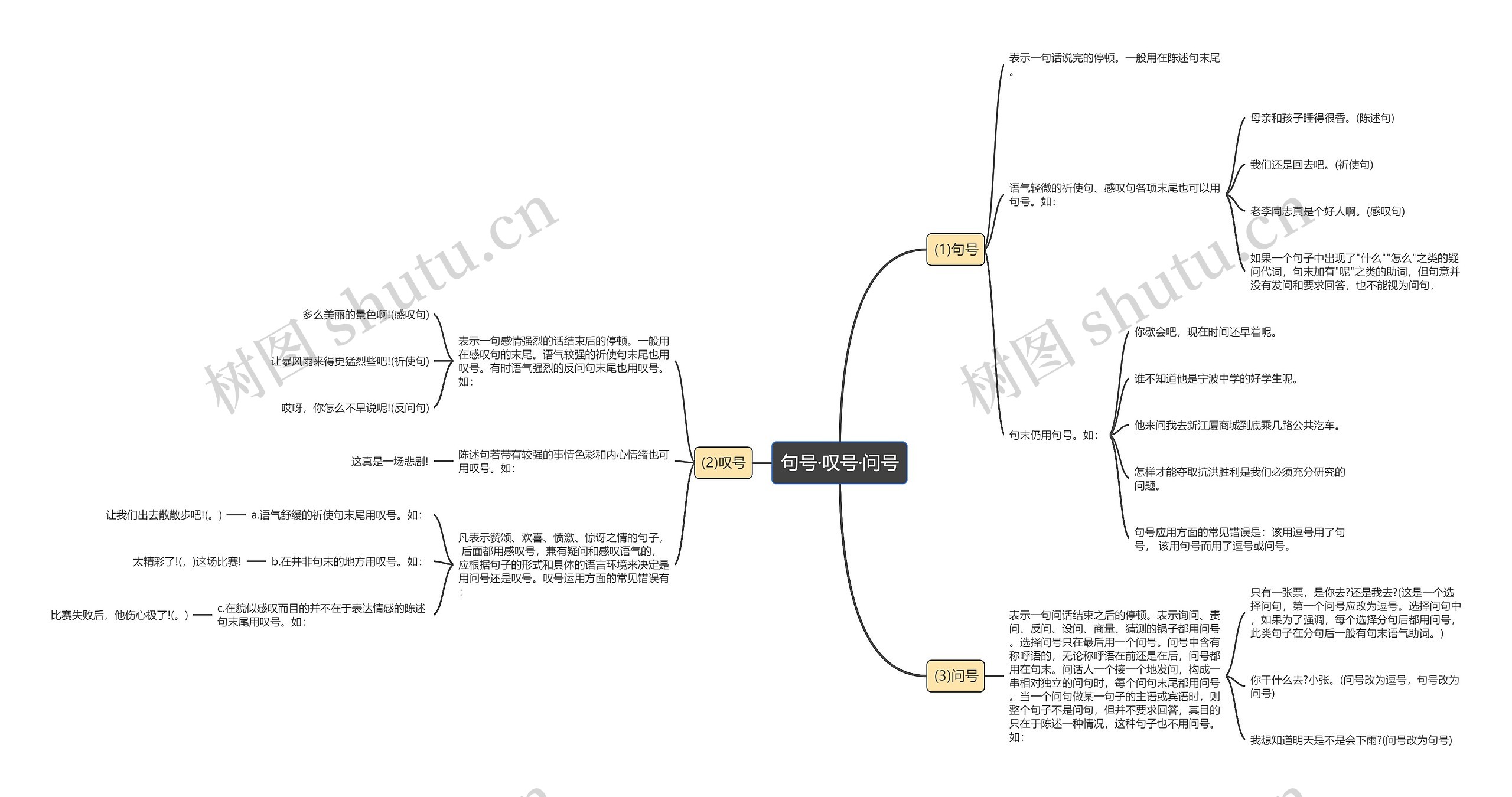 句号·叹号·问号思维导图