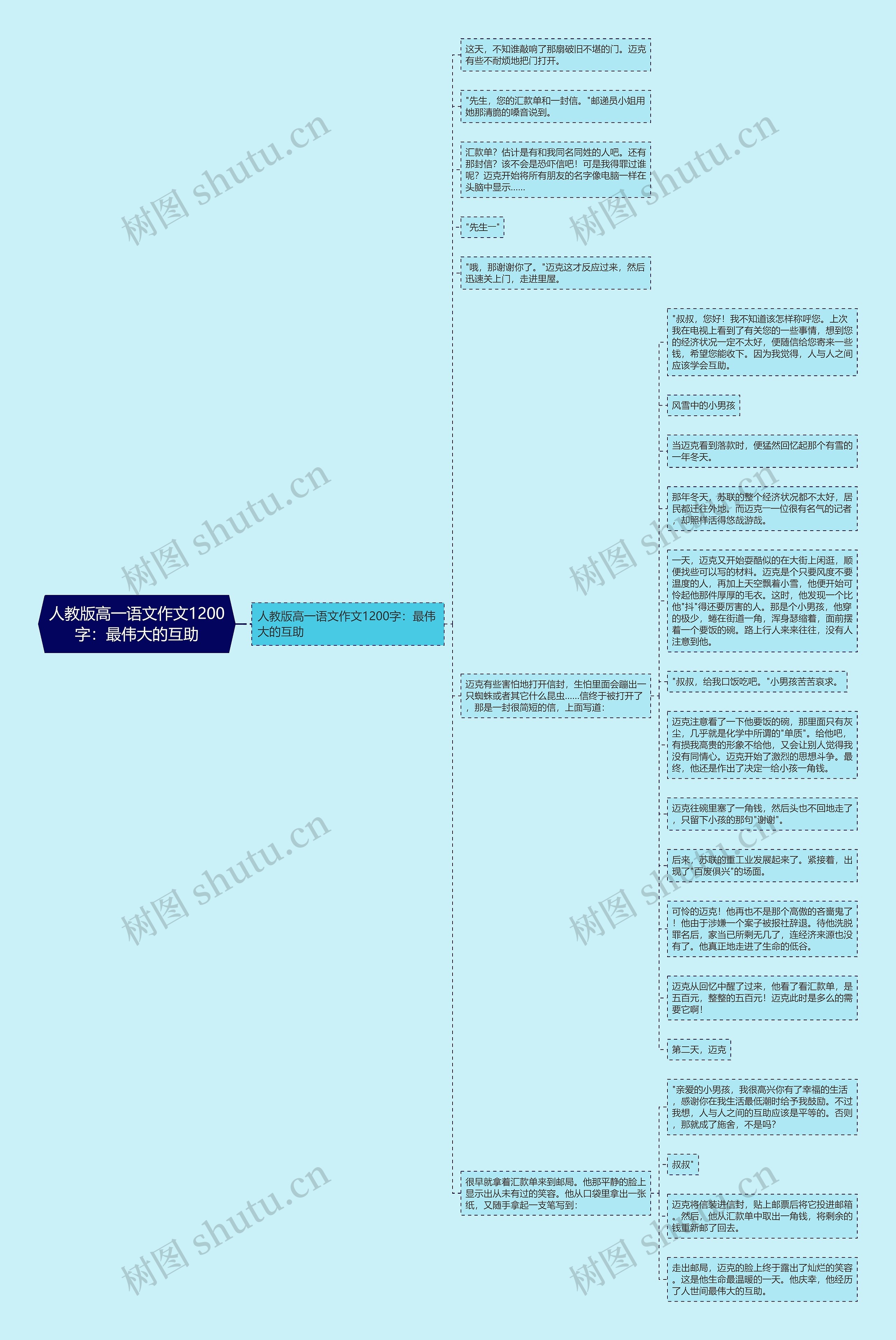 人教版高一语文作文1200字：最伟大的互助思维导图