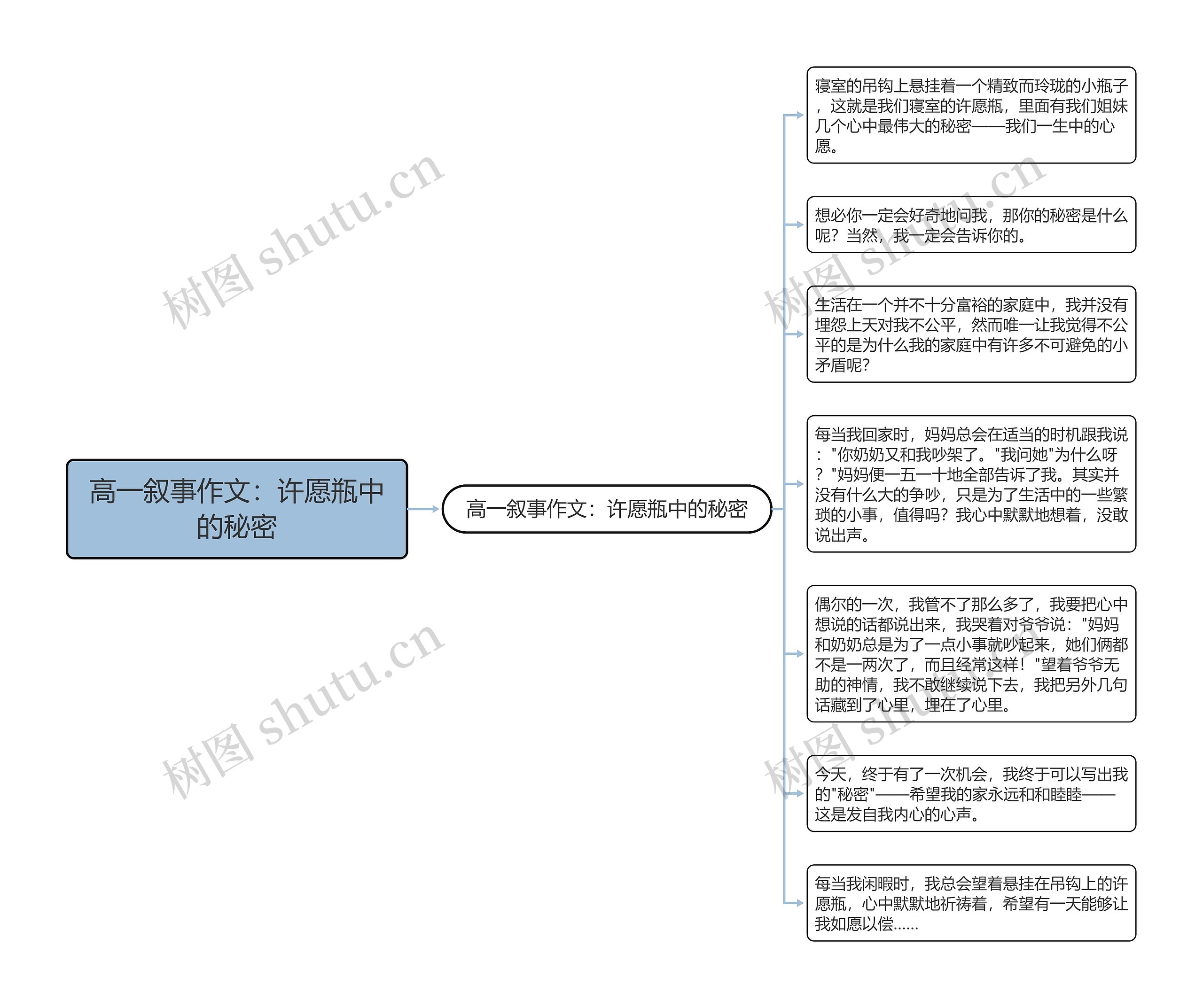 高一叙事作文：许愿瓶中的秘密思维导图