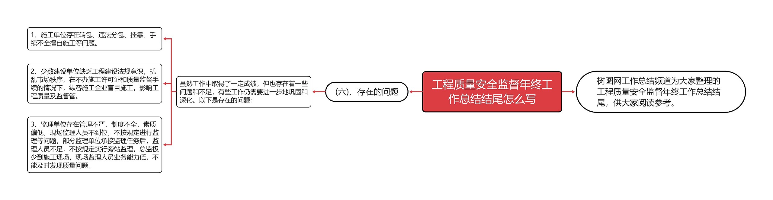 工程质量安全监督年终工作总结结尾怎么写