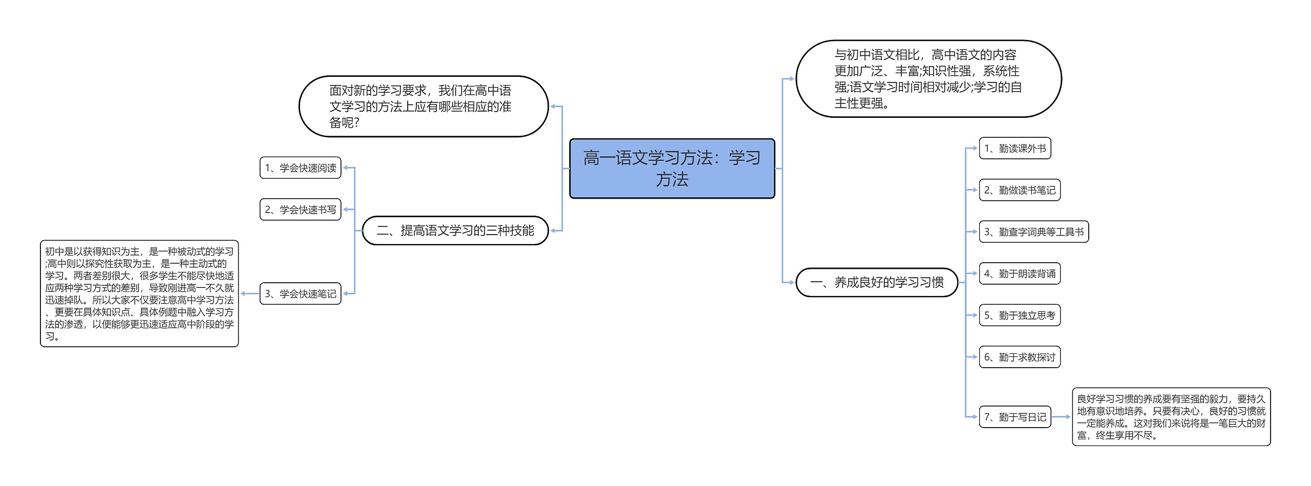 高一语文学习方法：学习方法