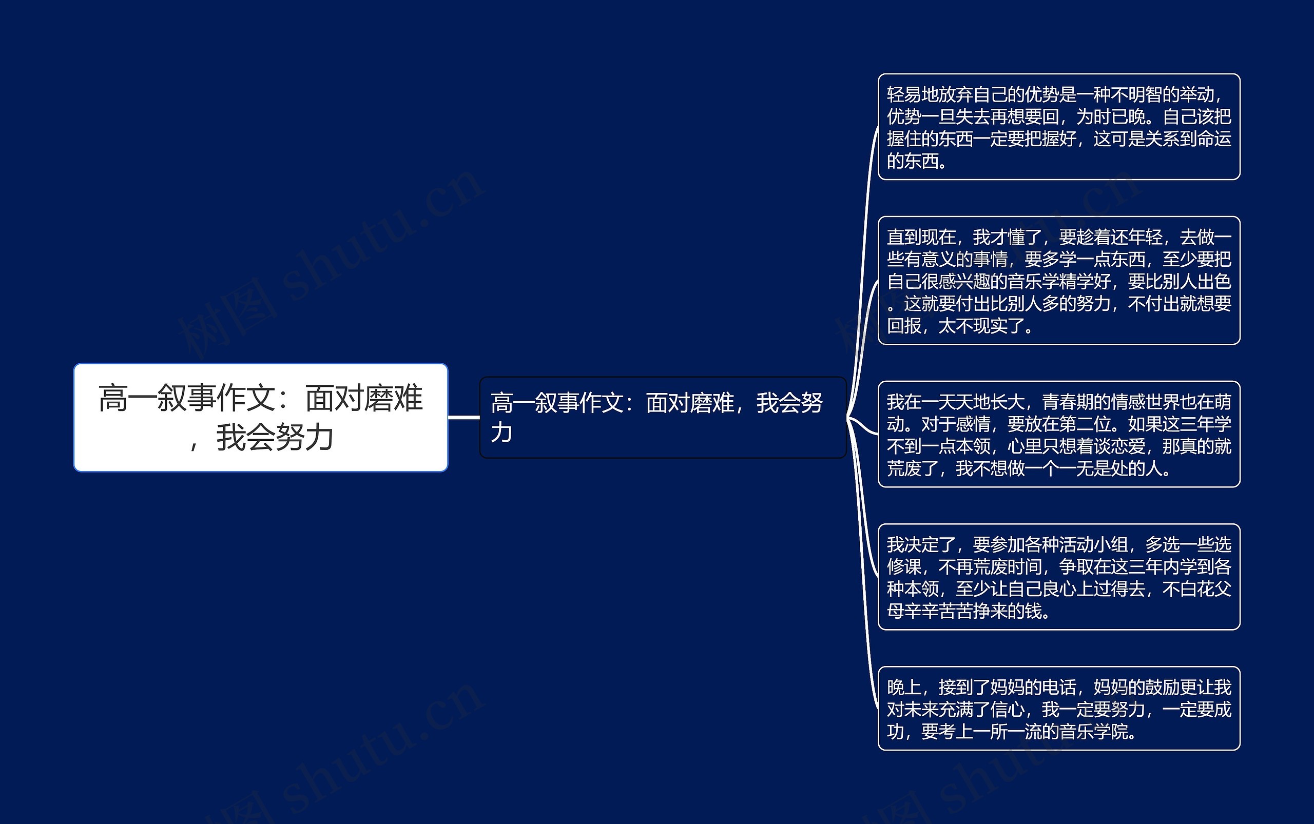 高一叙事作文：面对磨难，我会努力思维导图