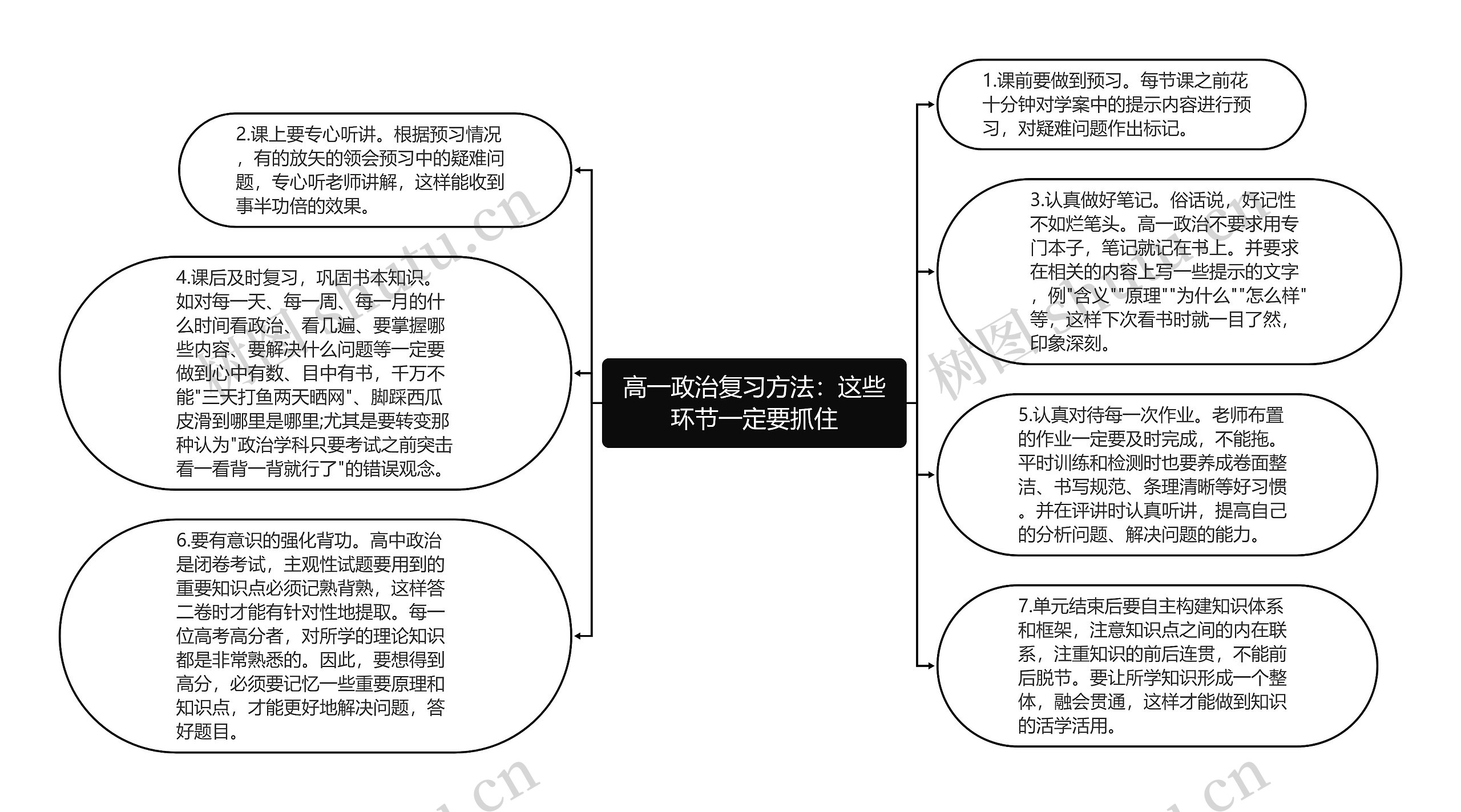 高一政治复习方法：这些环节一定要抓住思维导图