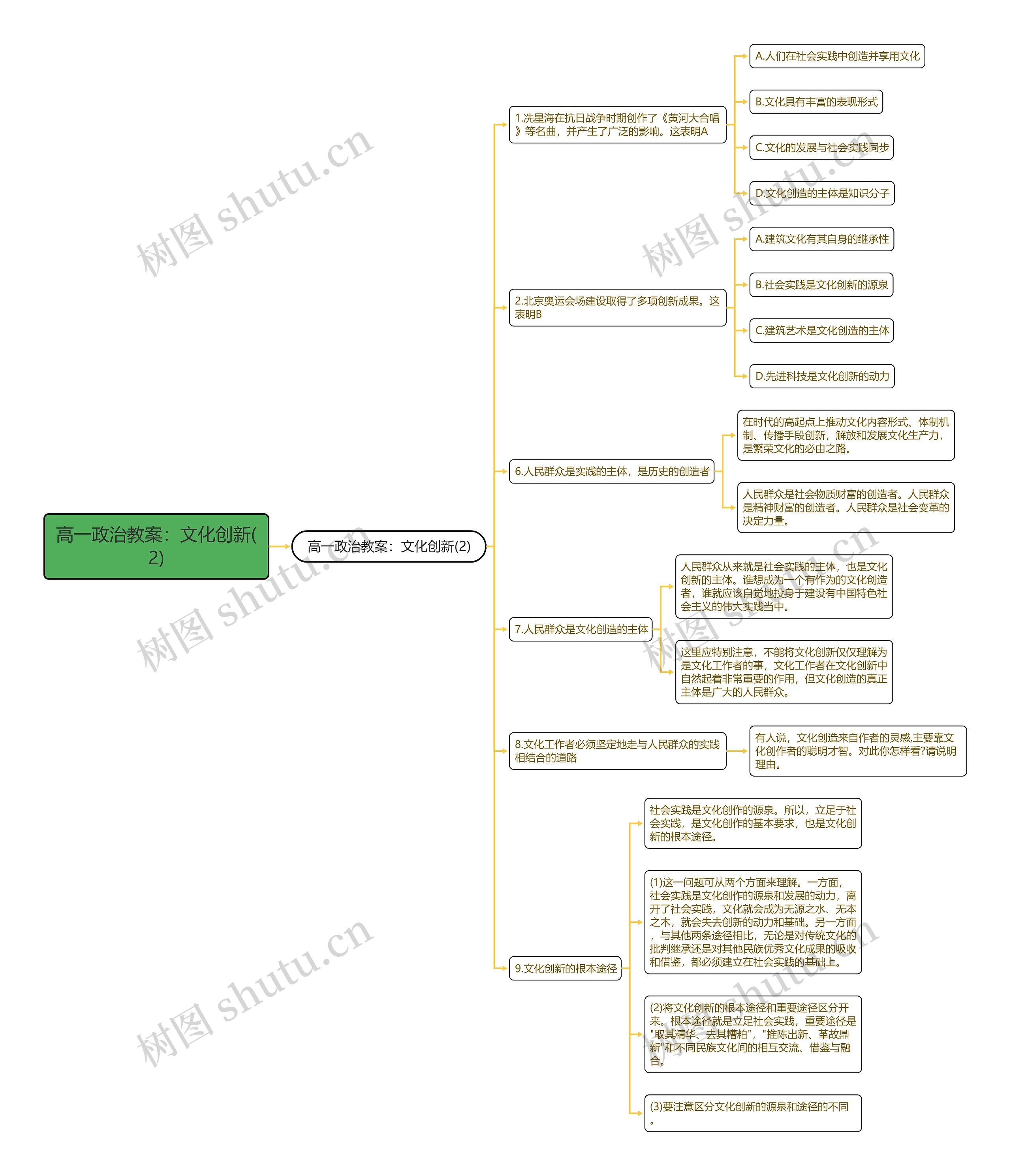 高一政治教案：文化创新(2)思维导图