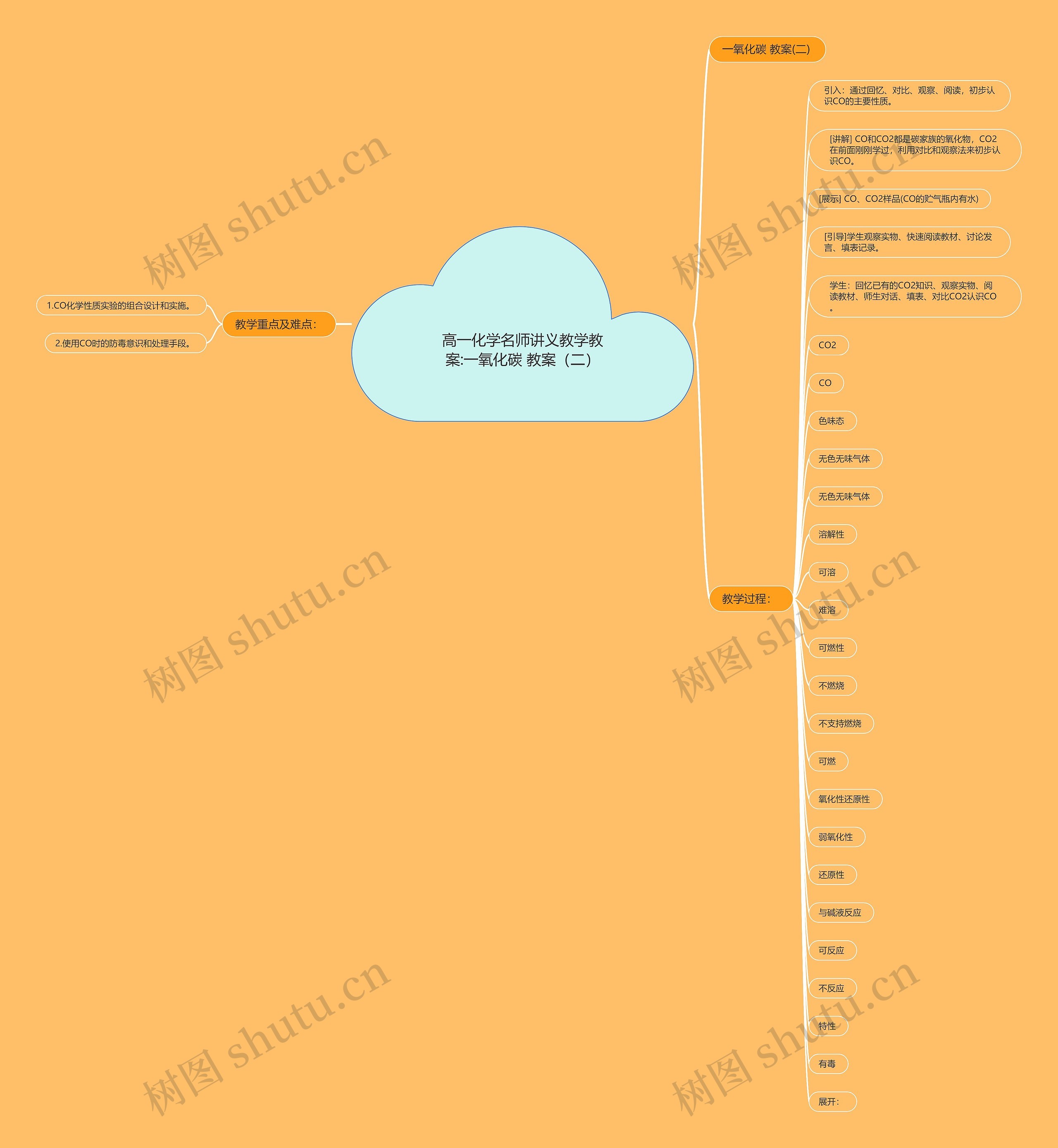 高一化学名师讲义教学教案:一氧化碳 教案（二）思维导图