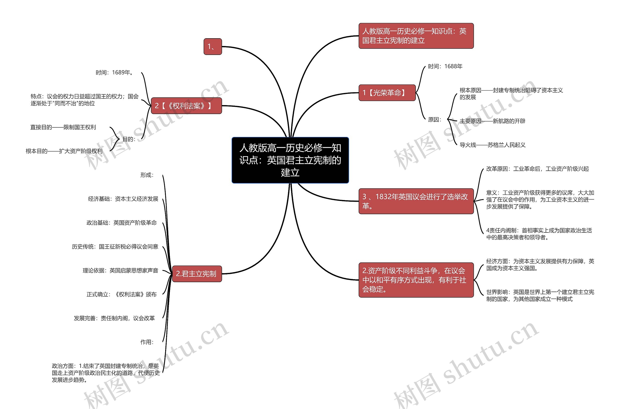 人教版高一历史必修一知识点：英国君主立宪制的建立