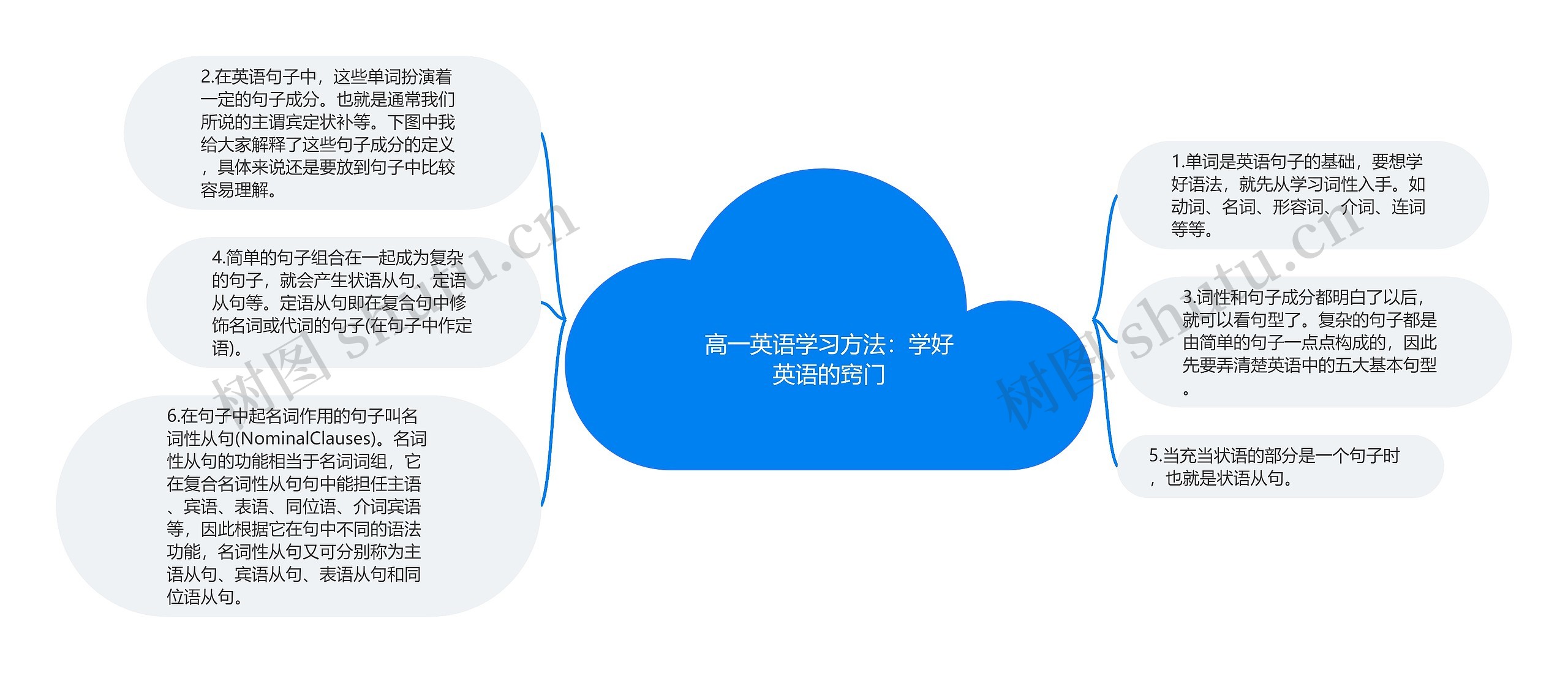 高一英语学习方法：学好英语的窍门思维导图