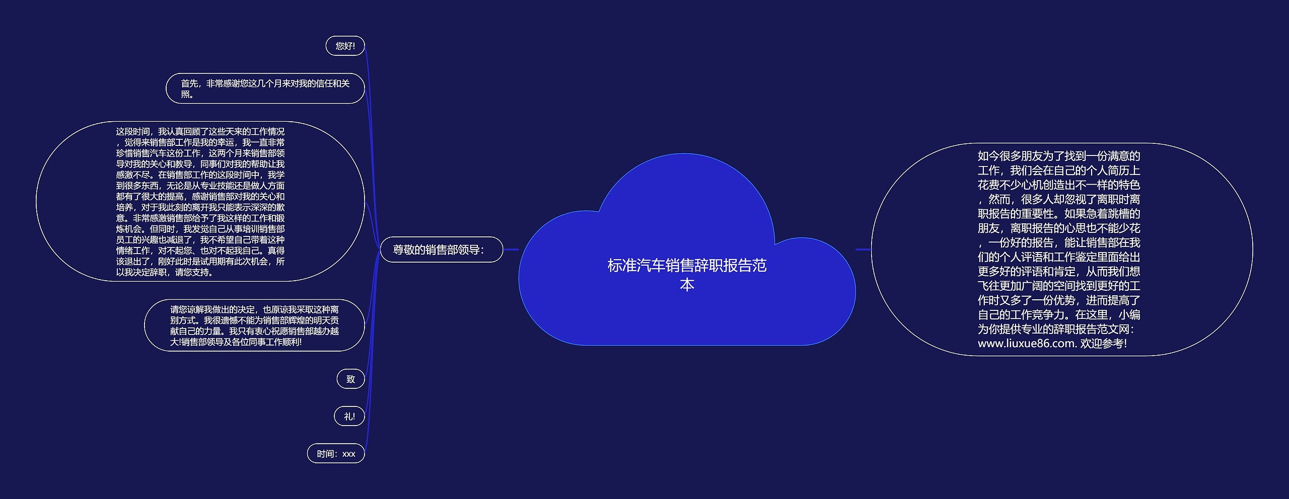 标准汽车销售辞职报告范本思维导图