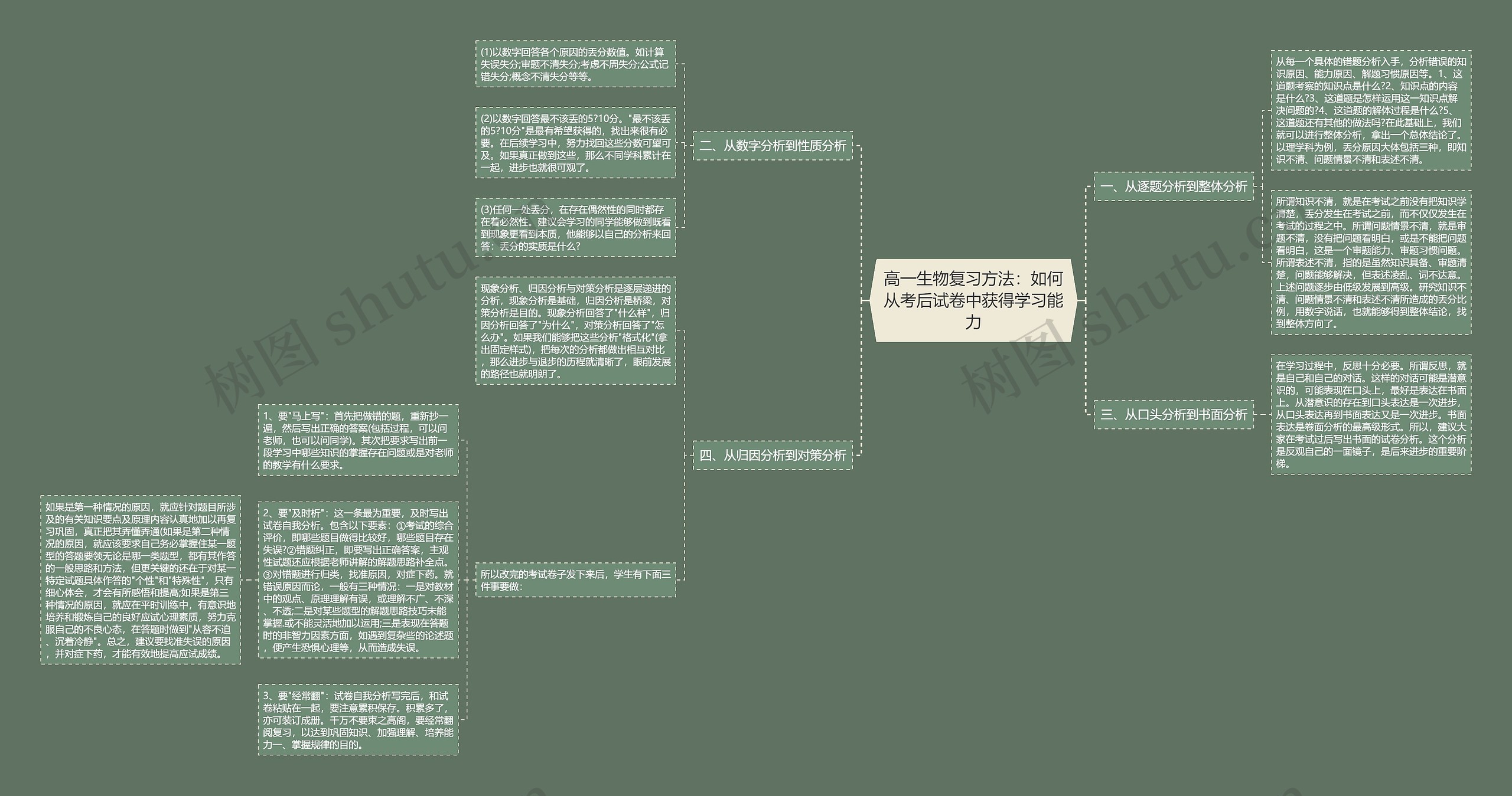 高一生物复习方法：如何从考后试卷中获得学习能力