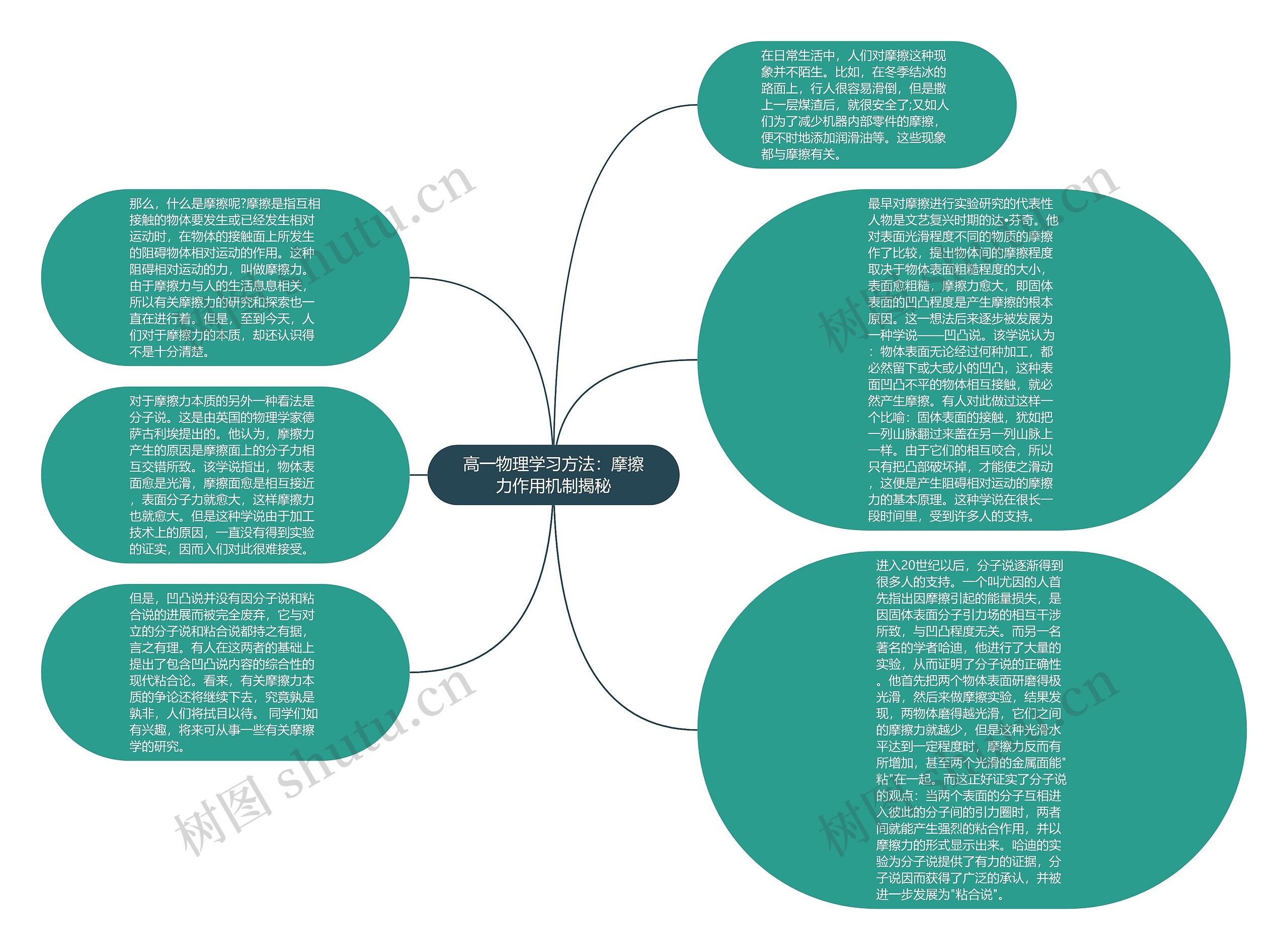 高一物理学习方法：摩擦力作用机制揭秘思维导图