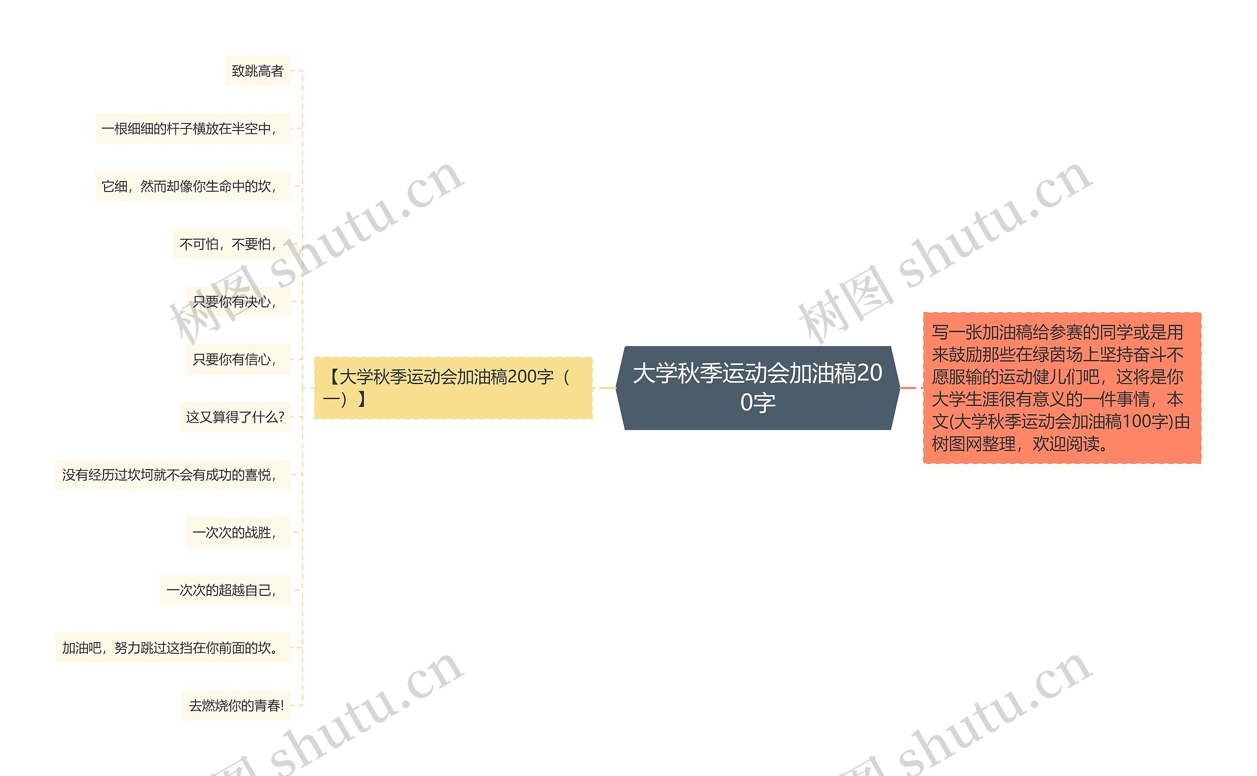 大学秋季运动会加油稿200字思维导图