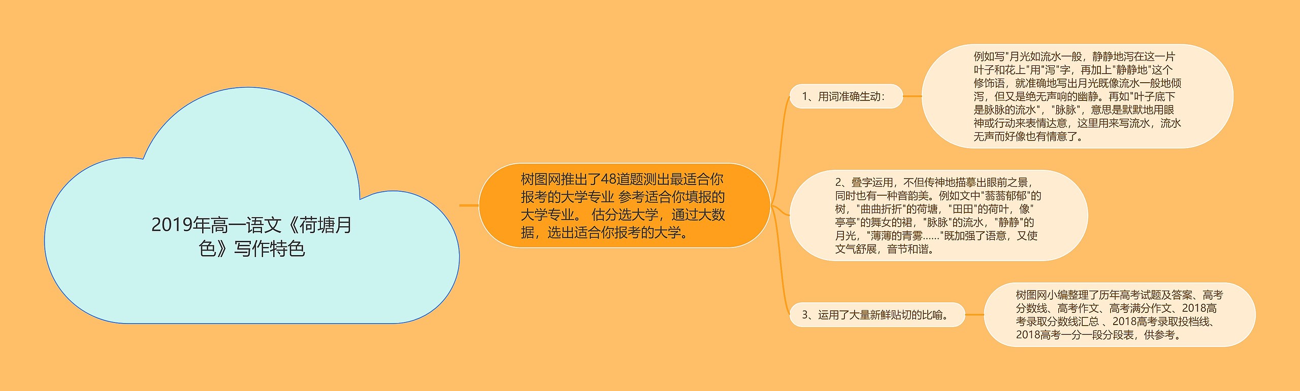 2019年高一语文《荷塘月色》写作特色思维导图