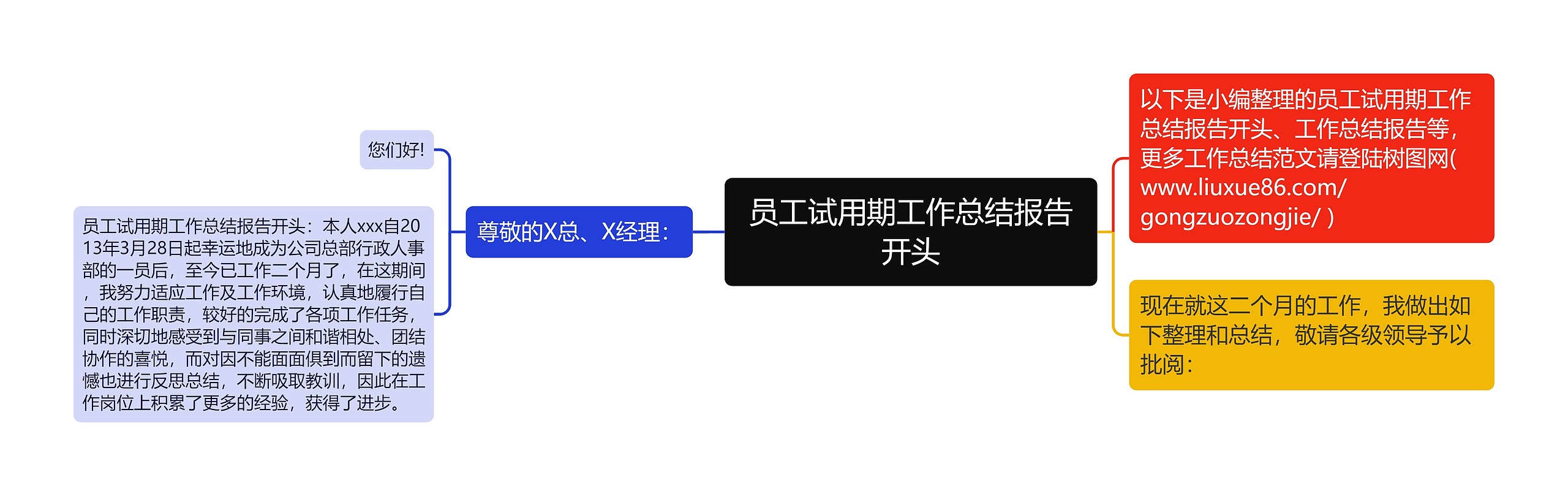 员工试用期工作总结报告开头思维导图