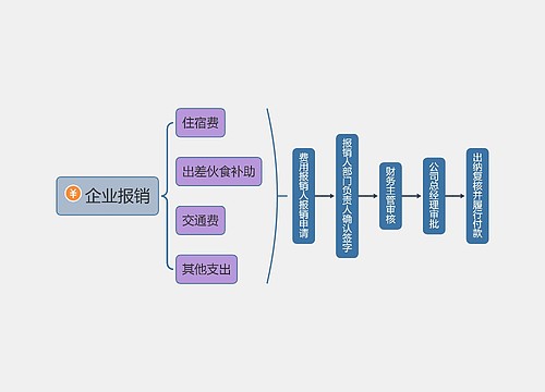 企业报销